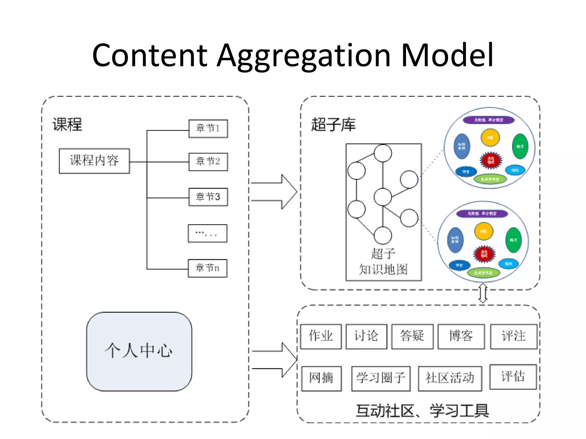 Content Aggregation Model
 