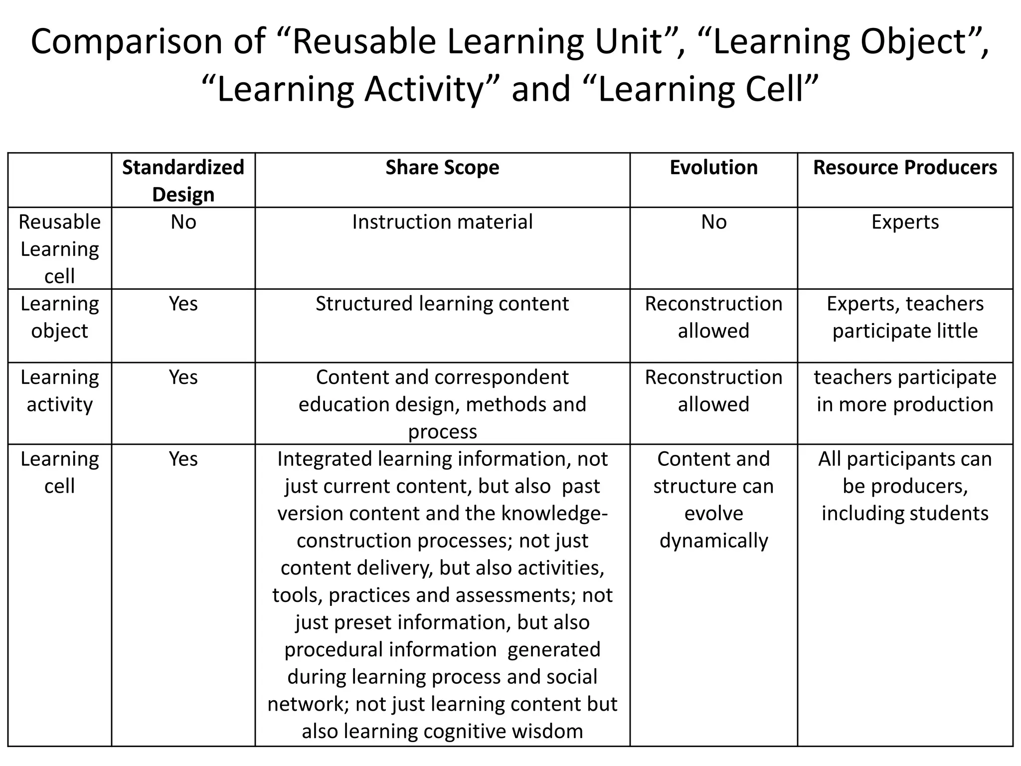Comparison of “Reusable Learning Unit”, “Learning Object”,
          “Learning Activity” and “Learning Cell”
         Standardized                Share Scope                     Evolution      Resource Producers
            Design
Reusable      No                 Instruction material                   No                Experts
Learning
  cell
Learning     Yes             Structured learning content           Reconstruction    Experts, teachers
 object                                                               allowed         participate little

Learning     Yes               Content and correspondent           Reconstruction   teachers participate
 activity                    education design, methods and            allowed       in more production
                                         process
Learning     Yes         Integrated learning information, not      Content and      All participants can
  cell                    just current content, but also past      structure can       be producers,
                         version content and the knowledge-            evolve       including students
                            construction processes; not just        dynamically
                          content delivery, but also activities,
                        tools, practices and assessments; not
                            just preset information, but also
                          procedural information generated
                           during learning process and social
                        network; not just learning content but
                             also learning cognitive wisdom
 