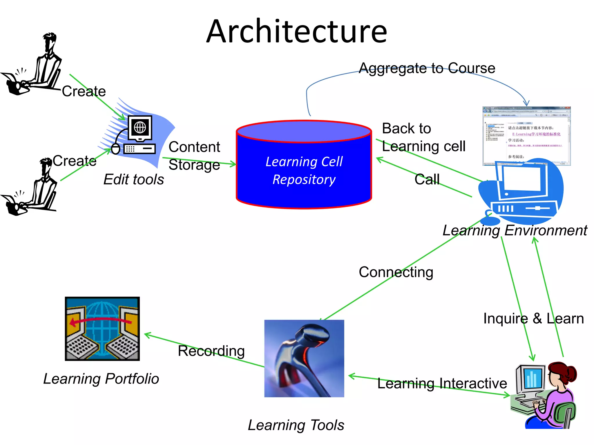 Architecture
                                                      Aggregate to Course
  Create

                                                         Back to
                       Content                           Learning cell
 Create                Storage        Learning Cell
          Edit tools                   Repository             Call


                                                                     Learning Environment

                                                      Connecting


                                                                          Inquire & Learn

                        Recording
Learning Portfolio                                      Learning Interactive

                                    Learning Tools
 