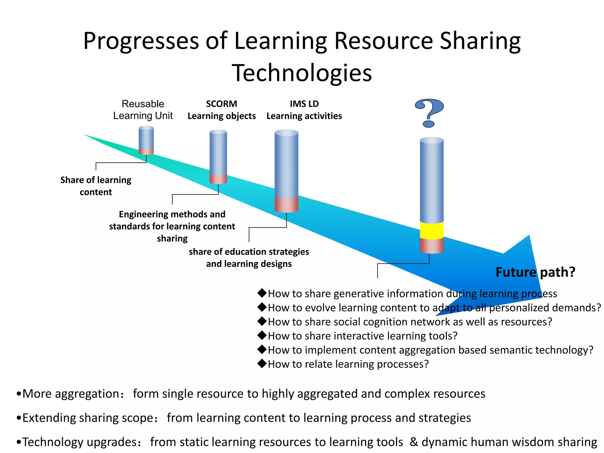 Progresses of Learning Resource Sharing
                          Technologies
                     Reusable           SCORM                 IMS LD
                   Learning Unit    Learning objects     Learning activities




       Share of learning
           content

                    Engineering methods and
                  standards for learning content
                             sharing
                                     share of education strategies
                                          and learning designs
                                                                                                      Future path?
                                                       How to share generative information during learning process
                                                       How to evolve learning content to adapt to all personalized demands?
                                                       How to share social cognition network as well as resources?
                                                       How to share interactive learning tools?
                                                       How to implement content aggregation based semantic technology?
                                                       How to relate learning processes?

•More aggregation：form single resource to highly aggregated and complex resources
•Extending sharing scope：from learning content to learning process and strategies
•Technology upgrades：from static learning resources to learning tools & dynamic human wisdom sharing
 