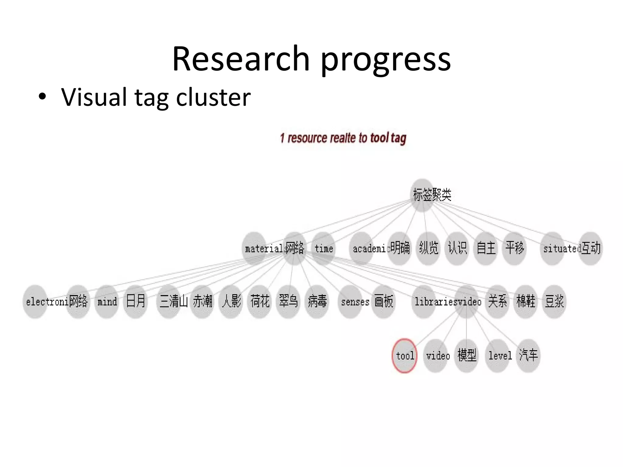 Research progress
• Visual tag cluster
 