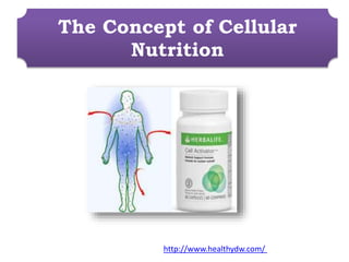 The Concept of Cellular
Nutrition
http://www.healthydw.com/
 