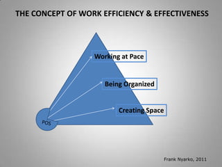 THE CONCEPT OF WORK EFFICIENCY & EFFECTIVENESS 
Working at Pace 
Being Organized 
Creating Space 
F. Nyarko, 2014 
 