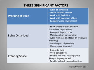 THREE SIGNIFICANT FACTORS 
Working at Pace 
•Work on timescale 
• Create interest in work 
•Work shift flexibility 
•Work with minimum of fuss 
• Consider work environment 
Being Organized 
• Know, where and how to start 
(know how to prioritize) 
• Arrange things in order 
• Maintain clean surroundings 
•Work with care and focus on what 
you are doing 
• Let it be part of you daily routine 
• Time managment 
Creating Space 
•Avoid conjestions 
• Create a moveble space 
• Be timely with task managment 
F. Nyarko, 2014 
 