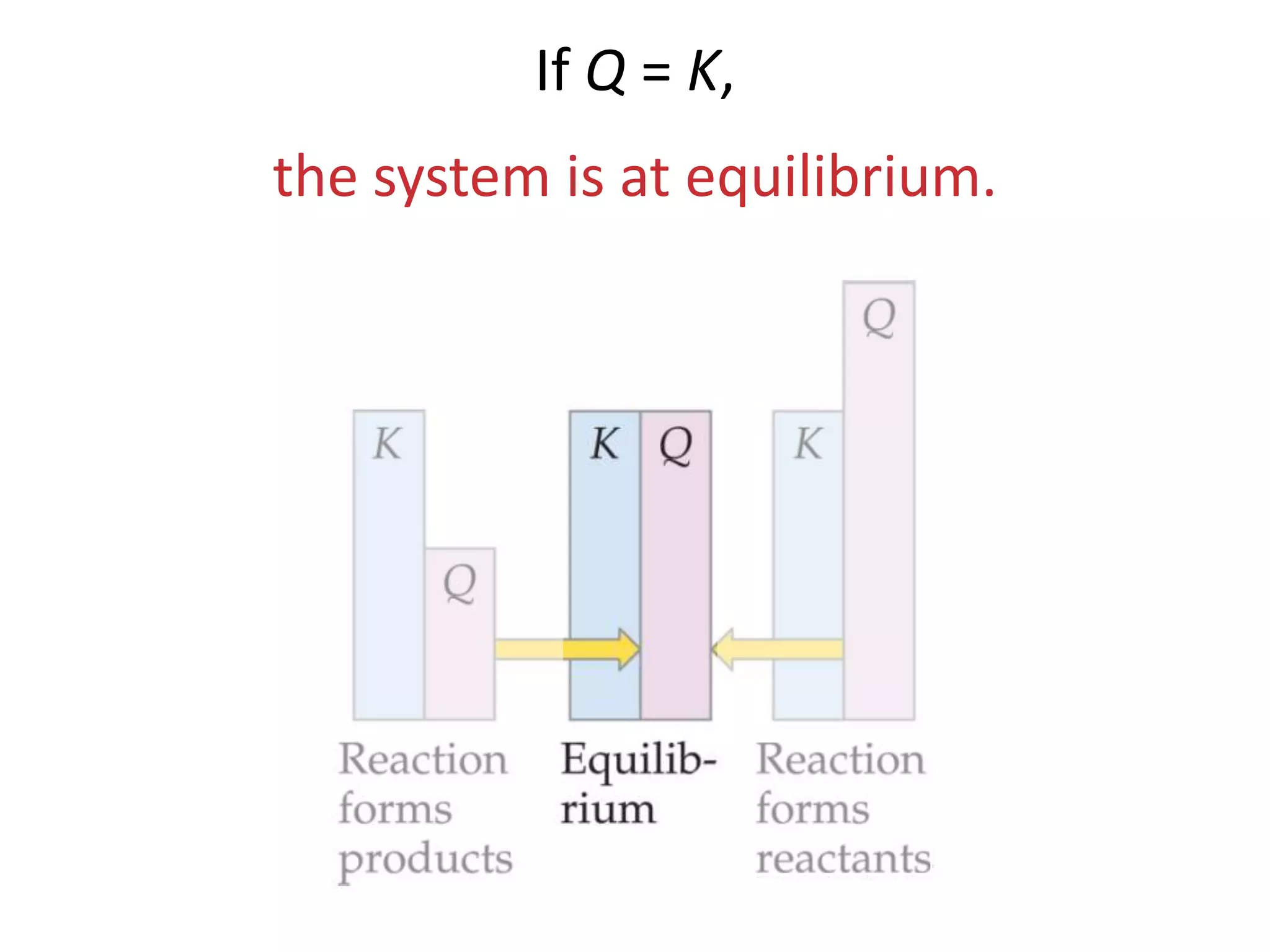 If Q < K,there is too much reactant, and the equilibrium shifts to the right.