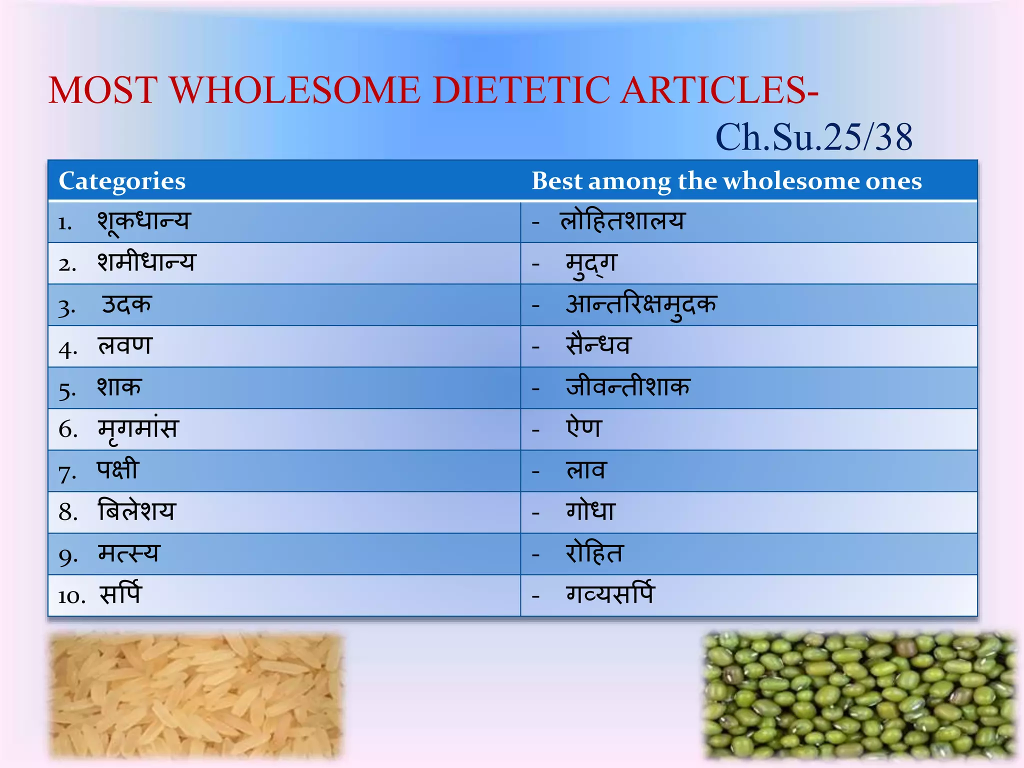 MOST WHOLESOME DIETETIC ARTICLES-Ch. 
Su.25/38 
Categories Best among the wholesome ones 
1. शूर्धान्य - लोहितशालय 
2. शमीधान्य - मुद्र्ग 
3. उदर् - आन्तररक्षमुदर् 
4. लवण - सैन्धव 
5. शार् - र्ीवन्तीशार् 
6. मृर्गमांस - ऐण 
7. पक्षी - लाव 
8. बिलेशय - र्गोधा 
9. मत्स्य - रोहित 
10. सप्रपक - र्गव्ययसप्रपक 
 