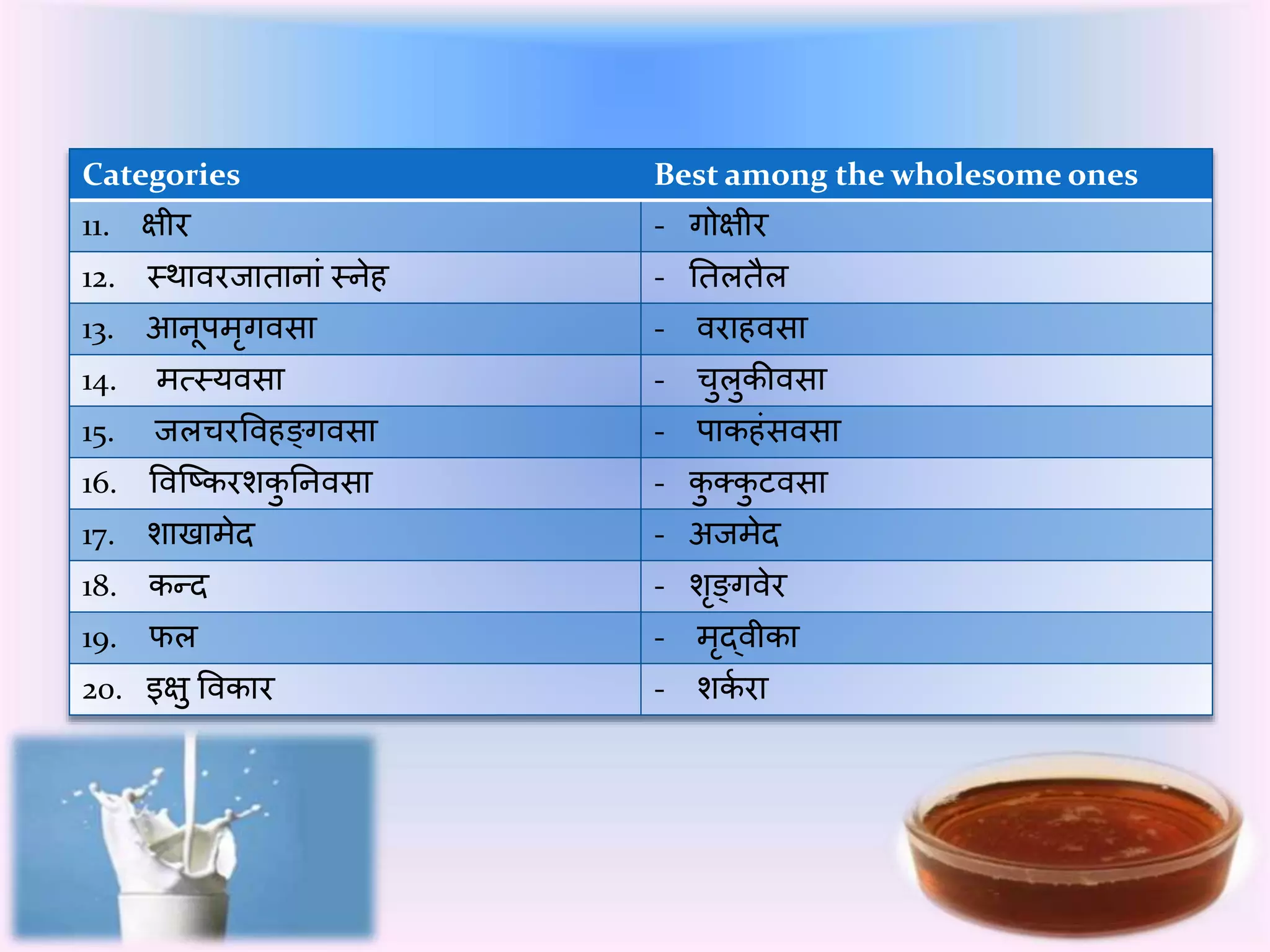 Categories Best among the wholesome ones 
11. क्षीर - र्गोक्षीर 
12. स्थावरर्ातानांस्नेि - ततलतैल 
13. आनूपमृर्गवसा - वरािवसा 
14. मत्स्यवसा - चुलुर्ीवसा 
15. र्लचरप्रविङ्र्गवसा - पार्िंसवसा 
16. प्रवष्टर्रशर्ुतनवसा - र्ुक्र्ुटवसा 
17. शाखामेद - अर्मेद 
18. र्न्द - शृङ्र्गवेर 
19. फल - मृद्वीर्ा 
20. इक्षुप्रवर्ार - शर्करा 
 