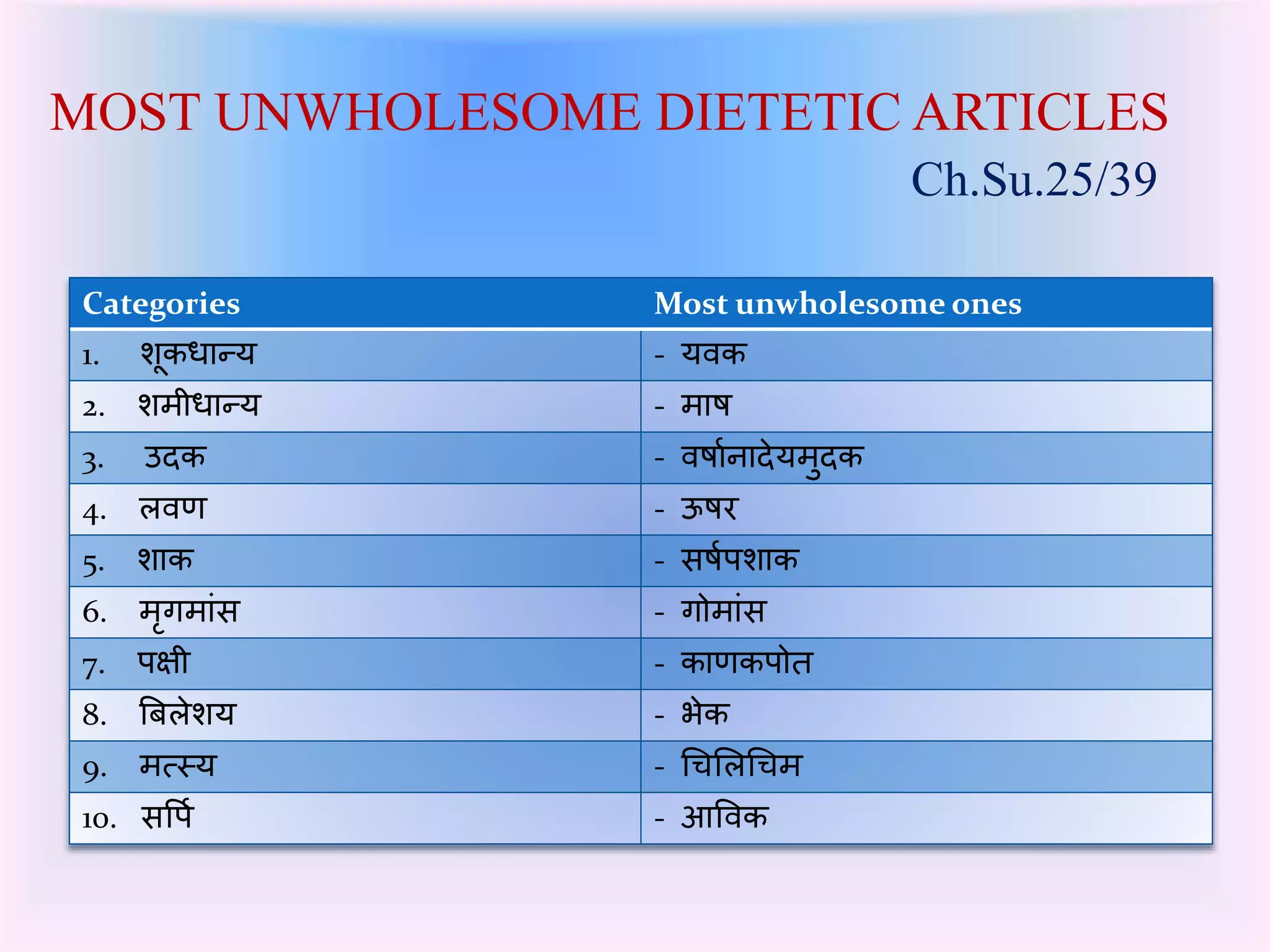 MOST UNWHOLESOME DIETETIC ARTICLES 
Ch.Su.25/39 
Categories Most unwholesome ones 
1. शूर्धान्य - यवर् 
2. शमीधान्य - माष 
3. उदर् - वषाकनादेयमुदर् 
4. लवण - ऊषर 
5. शार् - सषकपशार् 
6. मृर्गमांस - र्गोमांस 
7. पक्षी - र्ाणर्पोत 
8. बिलेशय - भेर् 
9. मत्स्य - चचललचचम 
10. सप्रपक - आप्रवर् 
 