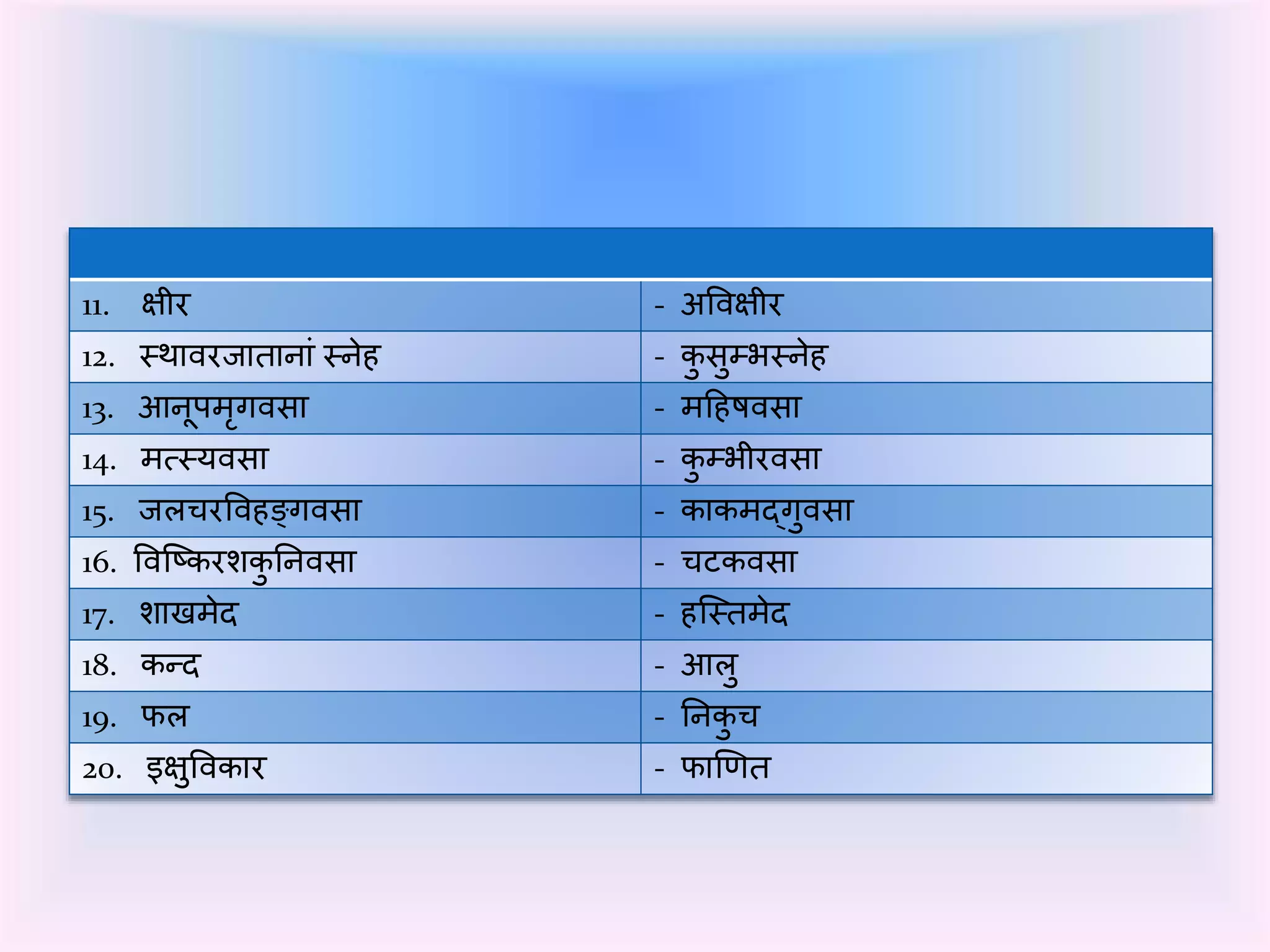 11. क्षीर - अप्रवक्षीर 
12. स्थावरर्ातानांस्नेि - र्ुसुम्भस्नेि 
13. आनूपमृर्गवसा - महिषवसा 
14. मत्स्यवसा - र्ुम्भीरवसा 
15. र्लचरप्रविङ्र्गवसा - र्ार्मद्र्गुवसा 
16. प्रवष्टर्रशर्ुतनवसा - चटर्वसा 
17. शाखमेद - िष्स्तमेद 
18. र्न्द - आलु 
19. फल - तनर्ुच 
20. इक्षुप्रवर्ार - फाणणत 
 
