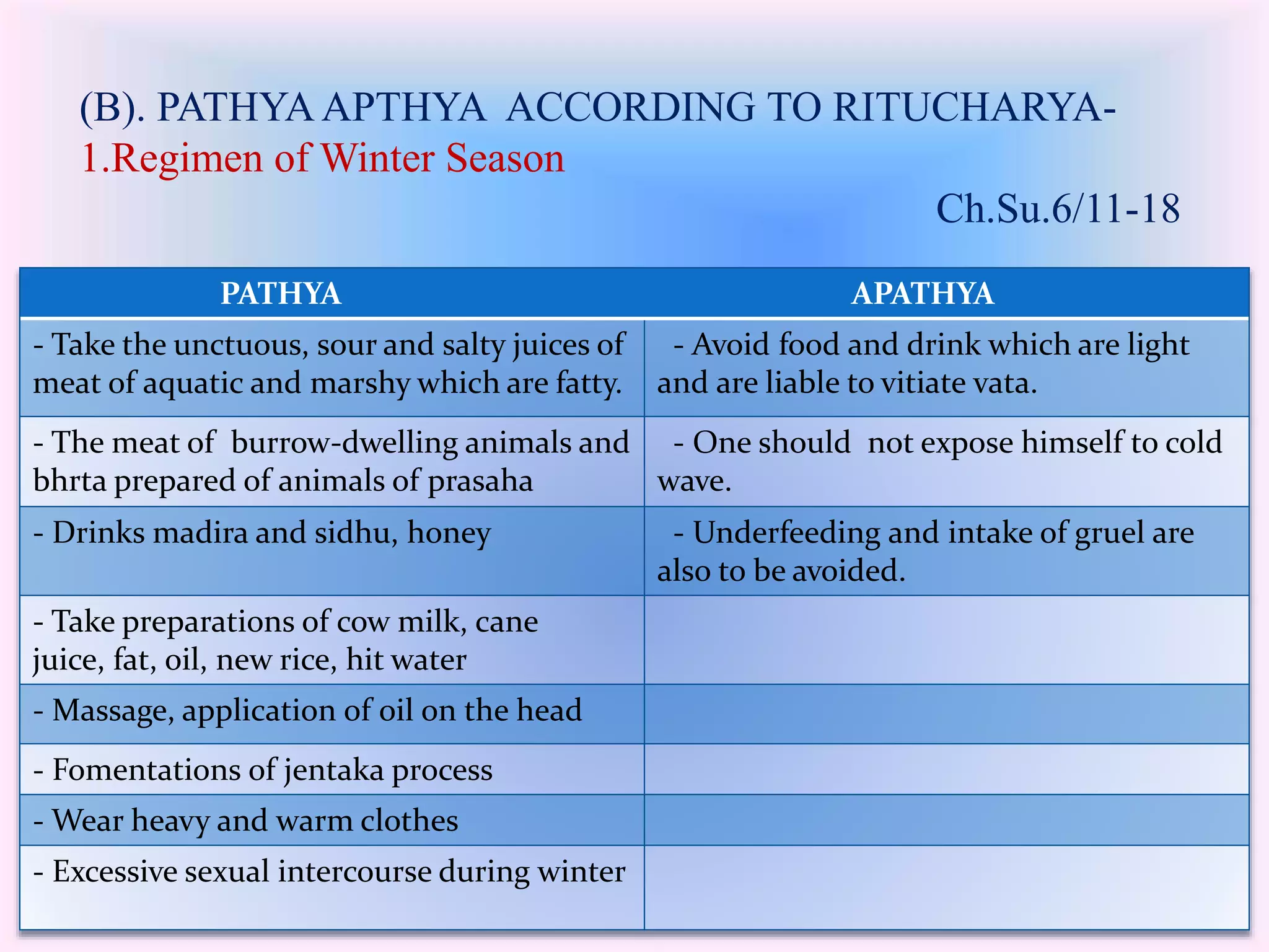 (B). PATHYA APTHYA ACCORDING TO RITUCHARYA- 
1.Regimen of Winter Season 
Ch.Su.6/11-18 
PATHYA APATHYA 
- Take the unctuous, sour and salty juices of 
meat of aquatic and marshy which are fatty. 
- Avoid food and drink which are light 
and are liable to vitiate vata. 
- The meat of burrow-dwelling animals and 
bhrta prepared of animals of prasaha 
- One should not expose himself to cold 
wave. 
- Drinks madira and sidhu, honey - Underfeeding and intake of gruel are 
also to be avoided. 
- Take preparations of cow milk, cane 
juice, fat, oil, new rice, hit water 
- Massage, application of oil on the head 
- Fomentations of jentaka process 
-Wear heavy and warm clothes 
- Excessive sexual intercourse during winter 
 