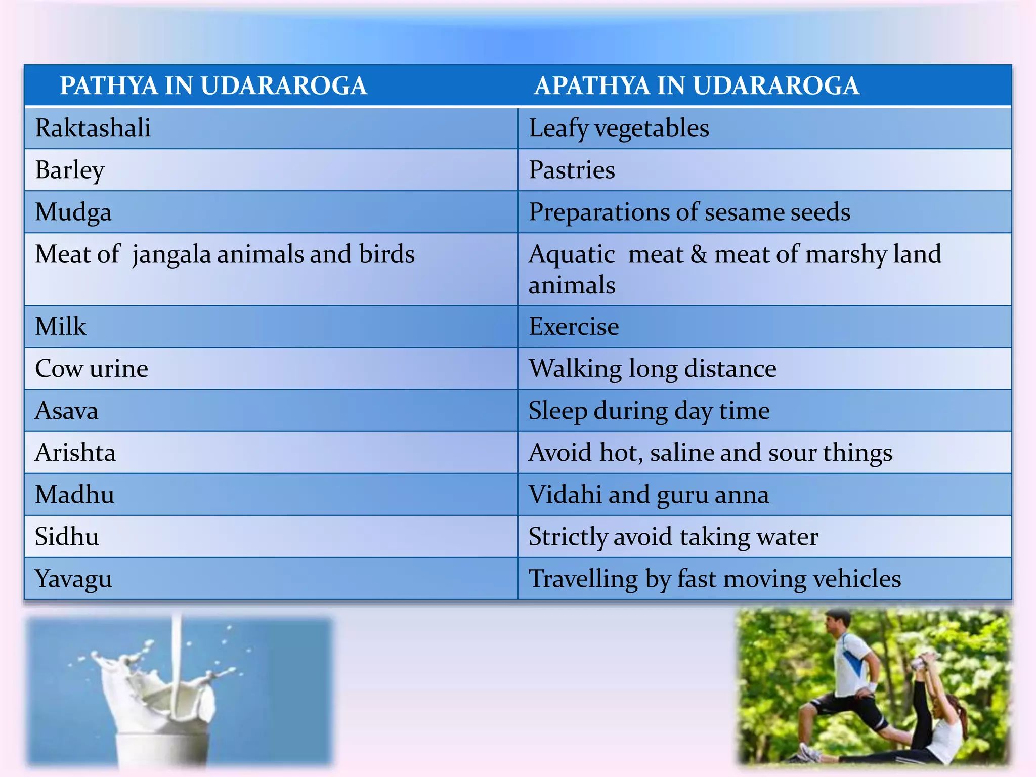 PATHYA IN UDARAROGA APATHYA IN UDARAROGA 
Raktashali Leafy vegetables 
Barley Pastries 
Mudga Preparations of sesame seeds 
Meat of jangala animals and birds Aquatic meat & meat of marshy land 
animals 
Milk Exercise 
Cow urine Walking long distance 
Asava Sleep during day time 
Arishta Avoid hot, saline and sour things 
Madhu Vidahi and guru anna 
Sidhu Strictly avoid taking water 
Yavagu Travelling by fast moving vehicles 
 