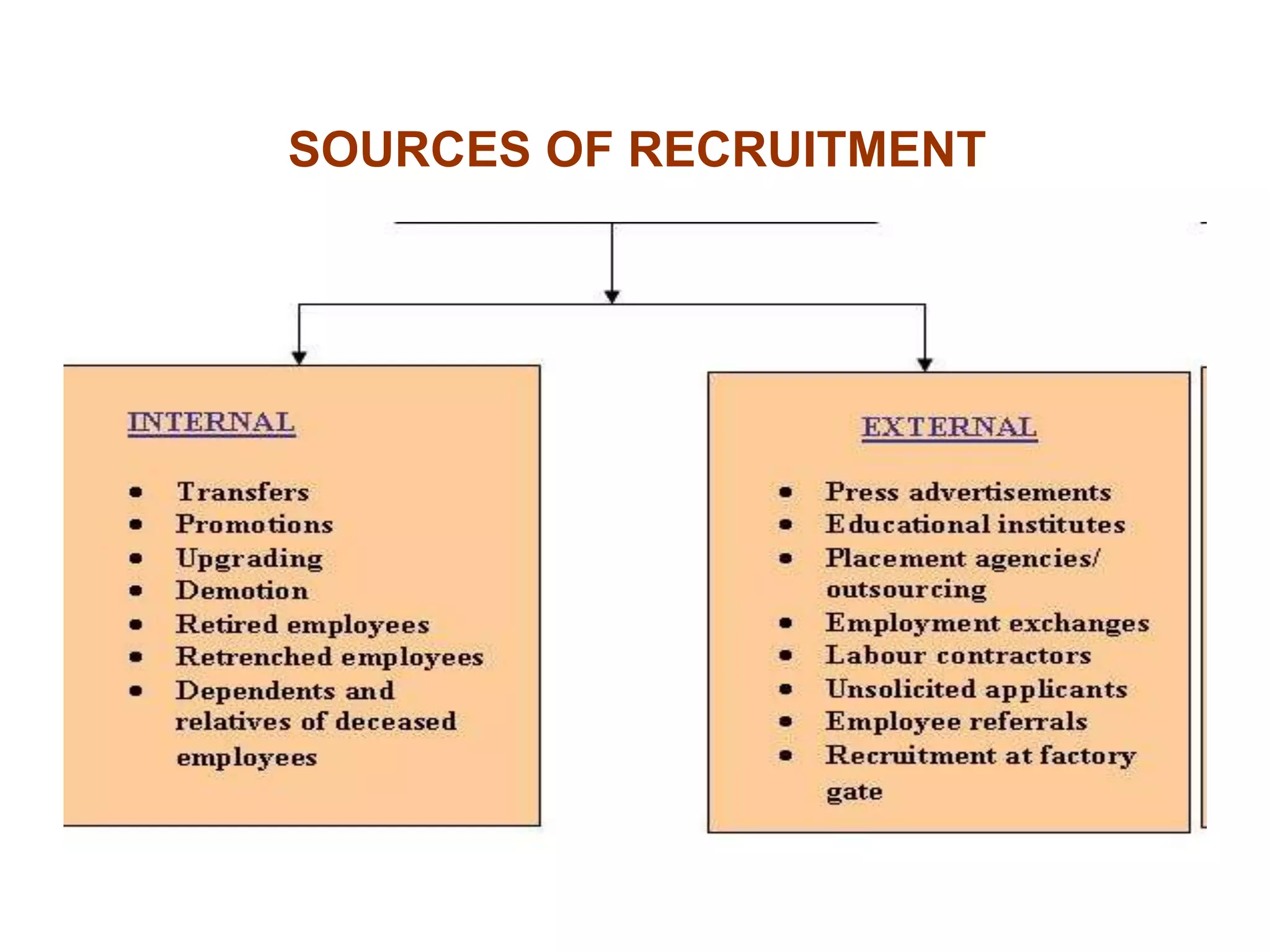 SOURCES OF RECRUITMENT
 