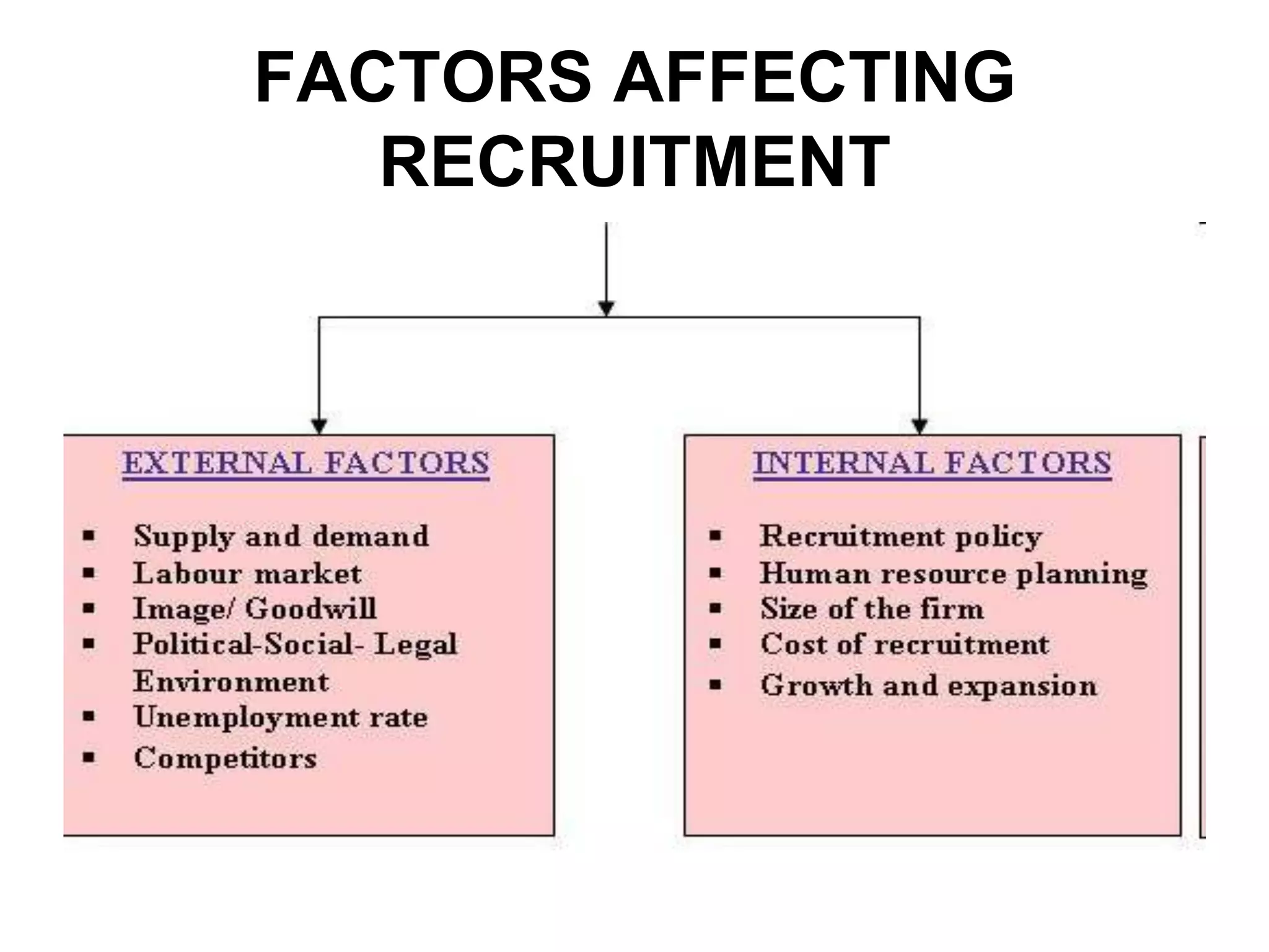 FACTORS AFFECTING
   RECRUITMENT
 