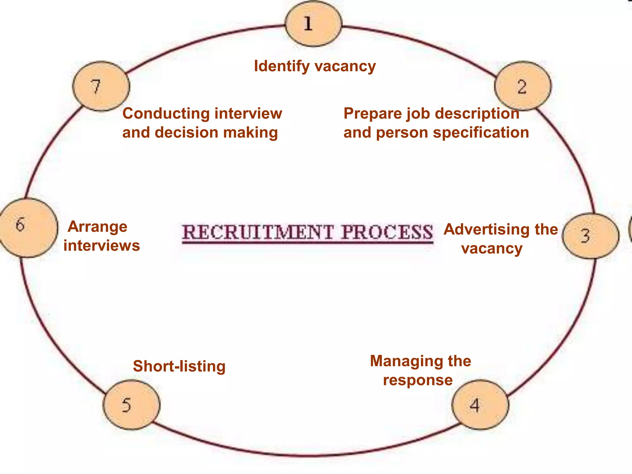 Identify vacancy


       Conducting interview         Prepare job description
       and decision making          and person specification




 Arrange                                        Advertising the
interviews                                        vacancy




         Short-listing                  Managing the
                                         response
 