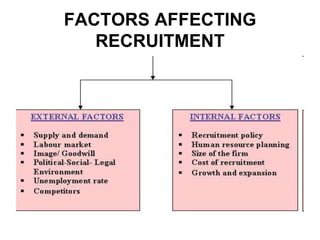 FACTORS AFFECTING
   RECRUITMENT
 