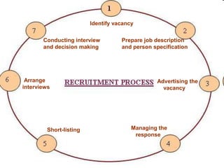 The concept of recruitment | PPT