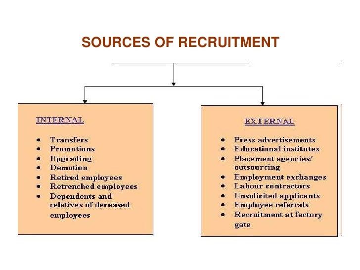 various internal and external sources of recruitment