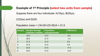 Sample Sample Average
(statistics sample)
Population
mean/parameter
Difference
1 19.0 21.5 -2.5
2 20.5 21.5 -1.5
3 21.5 21.5 0.0
4 21.5 21.5 0.0
5 22.5 21.5 +1.5
6 24.0 21.5 +2.5
Example of 1st Principle (select two units from sample)
Suppose there are four individuals: A(18ys), B(20ys),
C(23ys) and D(25)
Population mean = (18+20+23+25)/4 = 21.5
 