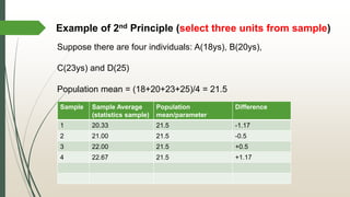 Example of 2nd Principle (select three units from sample)
Sample Sample Average
(statistics sample)
Population
mean/parameter
Difference
1 20.33 21.5 -1.17
2 21.00 21.5 -0.5
3 22.00 21.5 +0.5
4 22.67 21.5 +1.17
Suppose there are four individuals: A(18ys), B(20ys),
C(23ys) and D(25)
Population mean = (18+20+23+25)/4 = 21.5
 