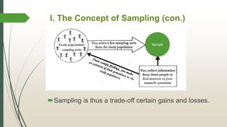 Sampling is thus a trade-off certain gains and losses.
I. The Concept of Sampling (con.)
Sample
 