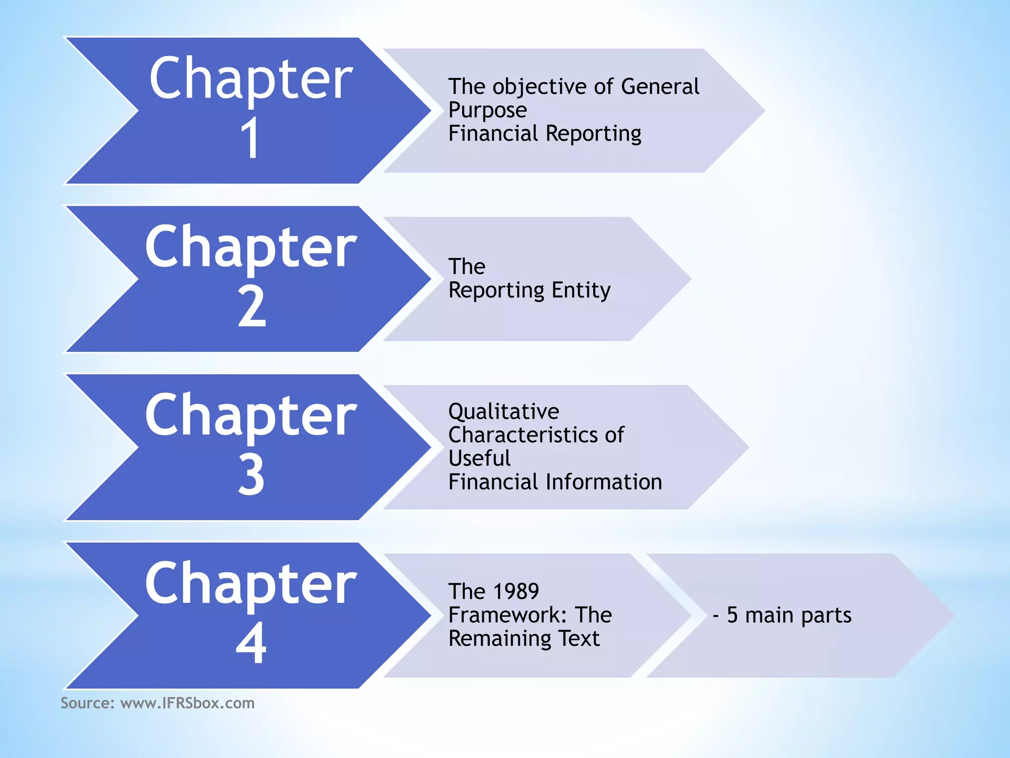 Chapter
1
Source: www.IFRSbox.com
The objective of General
Purpose
Financial Reporting
Chapter
2
The
Reporting Entity
Chapter
3
Qualitative
Characteristics of
Useful
Financial Information
Chapter
4
The 1989
Framework: The
Remaining Text
- 5 main parts
