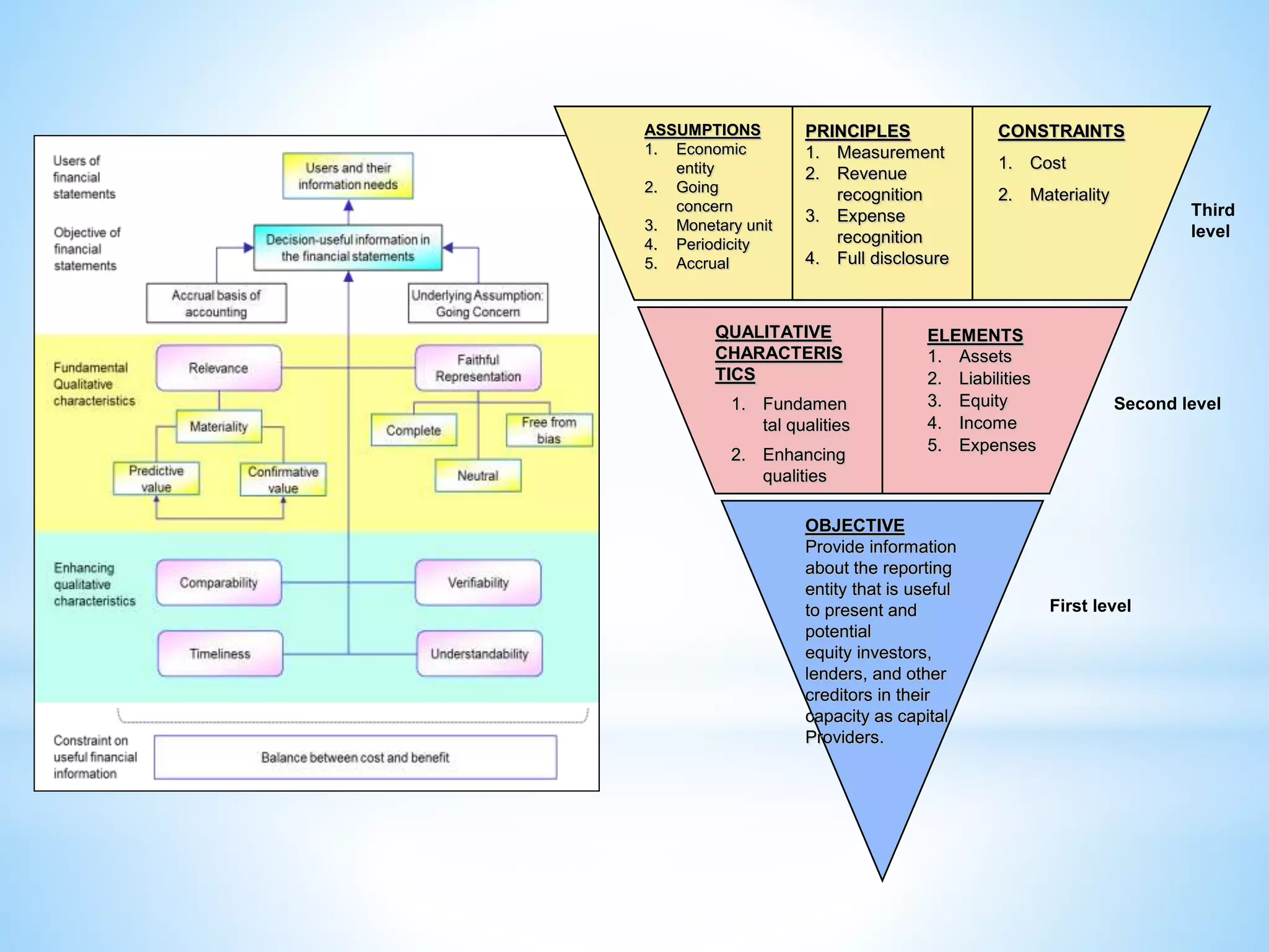 ASSUMPTIONS
1. Economic
entity
2. Going
concern
3. Monetary unit
4. Periodicity
5. Accrual
PRINCIPLES
1. Measurement
2. Revenue
recognition
3. Expense
recognition
4. Full disclosure
CONSTRAINTS
1. Cost
2. Materiality
ELEMENTS
1. Assets
2. Liabilities
3. Equity
4. Income
5. Expenses
OBJECTIVE
Provide information
about the reporting
entity that is useful
to present and
potential
equity investors,
lenders, and other
creditors in their
capacity as capital
Providers.
Second level
First level
Third
level
QUALITATIVE
CHARACTERIS
TICS
1. Fundamen
tal qualities
2. Enhancing
qualities