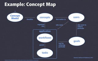 The Conceptual Model | PDF