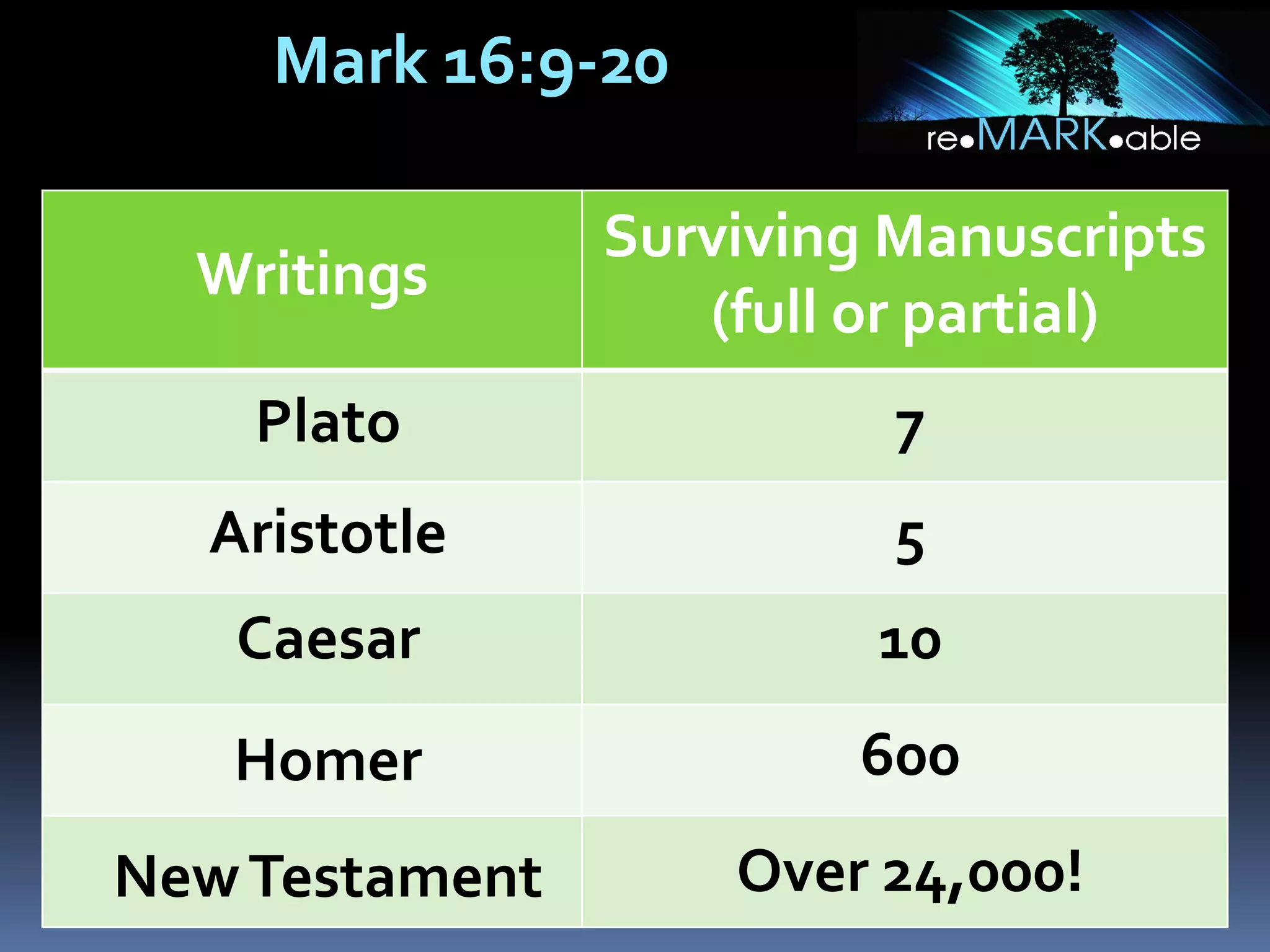Mark 16:9-20
Writings
Surviving Manuscripts
(full or partial)
Plato
Aristotle
Caesar
Homer
NewTestament
7
5
10
600
Over 24,000!
 