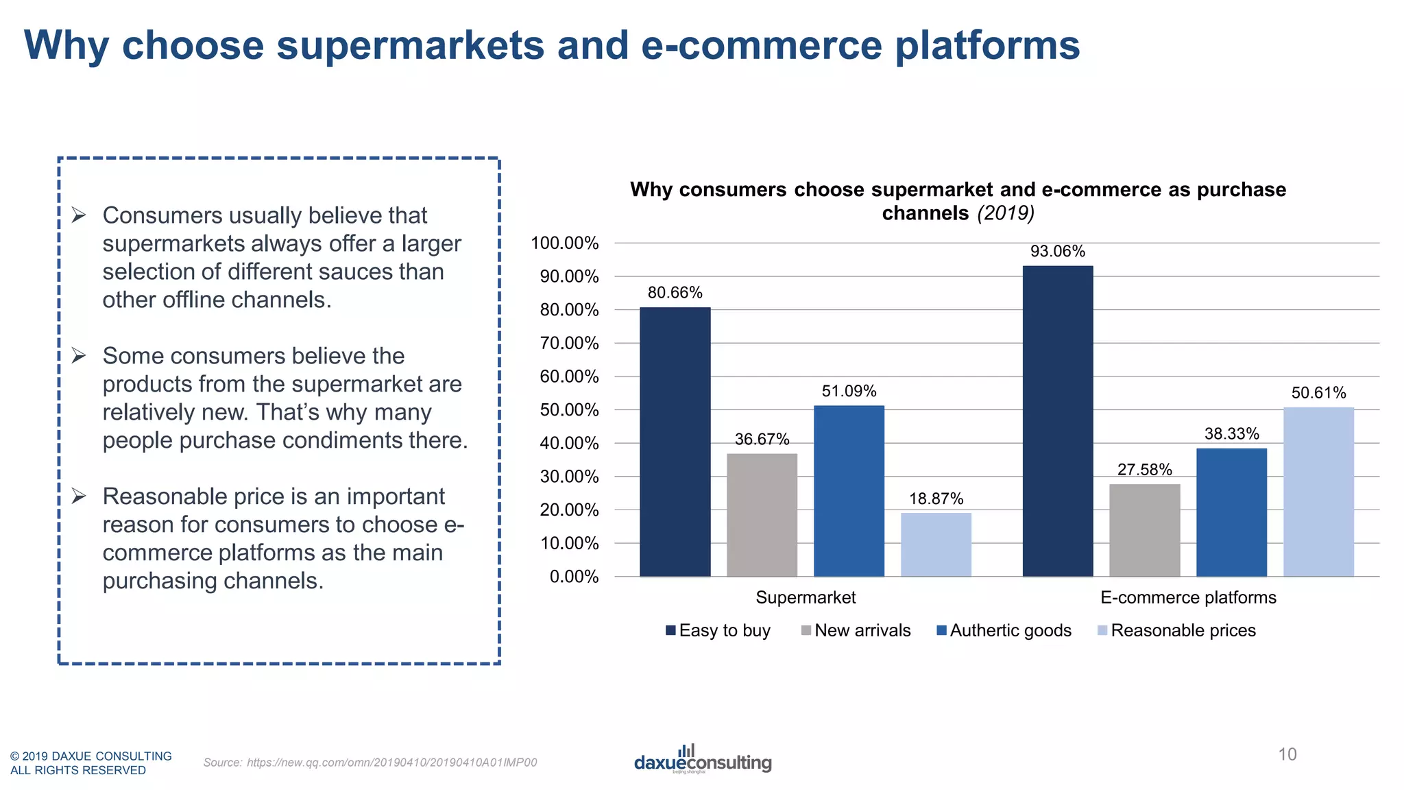 © 2019 DAXUE CONSULTING
ALL RIGHTS RESERVED
Why choose supermarkets and e-commerce platforms
10
 Consumers usually believe that
supermarkets always offer a larger
selection of different sauces than
other offline channels.
 Some consumers believe the
products from the supermarket are
relatively new. That’s why many
people purchase condiments there.
 Reasonable price is an important
reason for consumers to choose e-
commerce platforms as the main
purchasing channels.
Source: https://new.qq.com/omn/20190410/20190410A01IMP00
80.66%
93.06%
36.67%
27.58%
51.09%
38.33%
18.87%
50.61%
0.00%
10.00%
20.00%
30.00%
40.00%
50.00%
60.00%
70.00%
80.00%
90.00%
100.00%
Supermarket E-commerce platforms
Why consumers choose supermarket and e-commerce as purchase
channels (2019)
Easy to buy New arrivals Authertic goods Reasonable prices
 