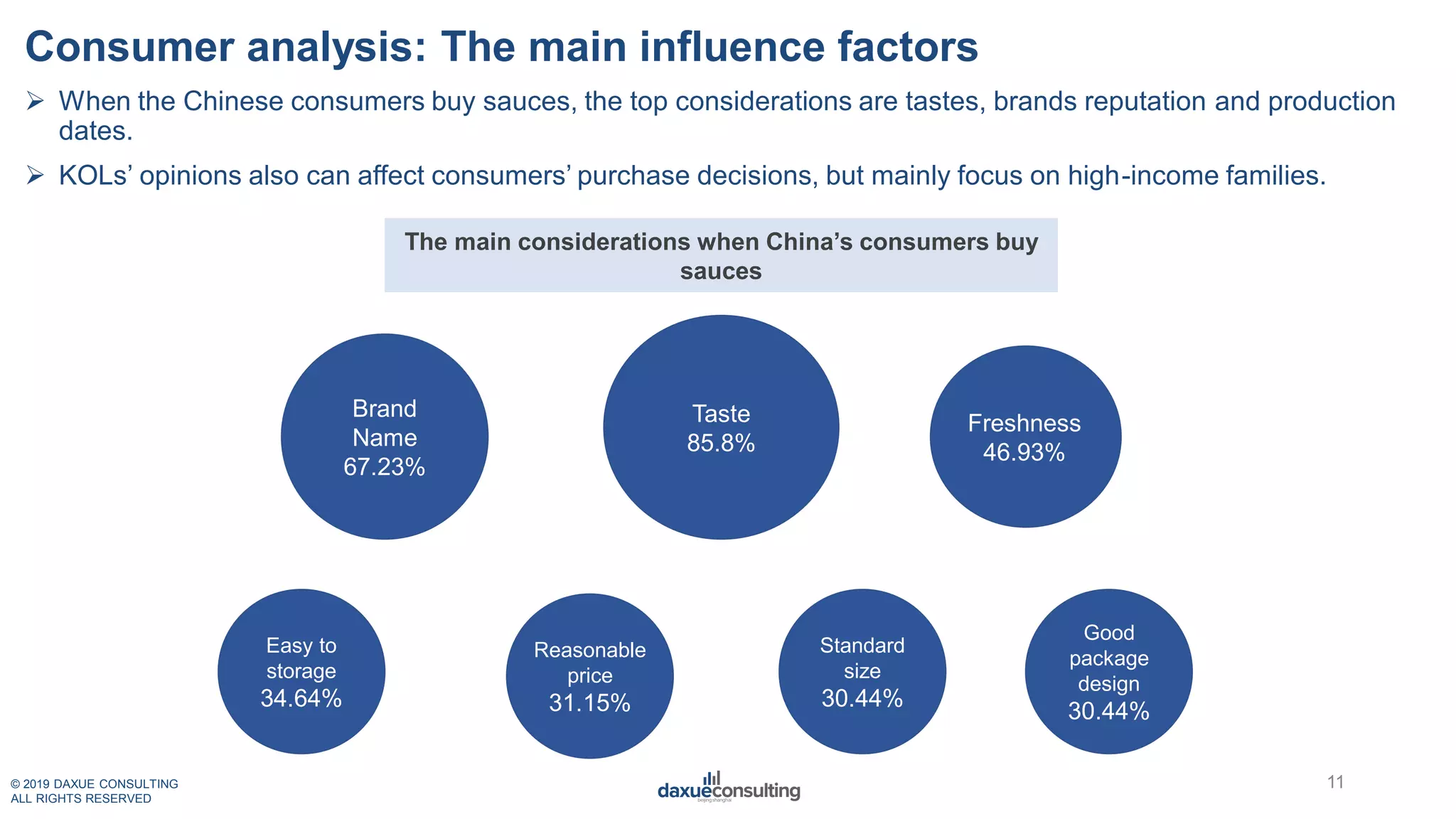 © 2019 DAXUE CONSULTING
ALL RIGHTS RESERVED
Consumer analysis: The main influence factors
 When the Chinese consumers buy sauces, the top considerations are tastes, brands reputation and production
dates.
 KOLs’ opinions also can affect consumers’ purchase decisions, but mainly focus on high-income families.
11
Taste
85.8%
The main considerations when China’s consumers buy
sauces
Brand
Name
67.23%
Freshness
46.93%
Easy to
storage
34.64%
Standard
size
30.44%
Reasonable
price
31.15%
Good
package
design
30.44%
 