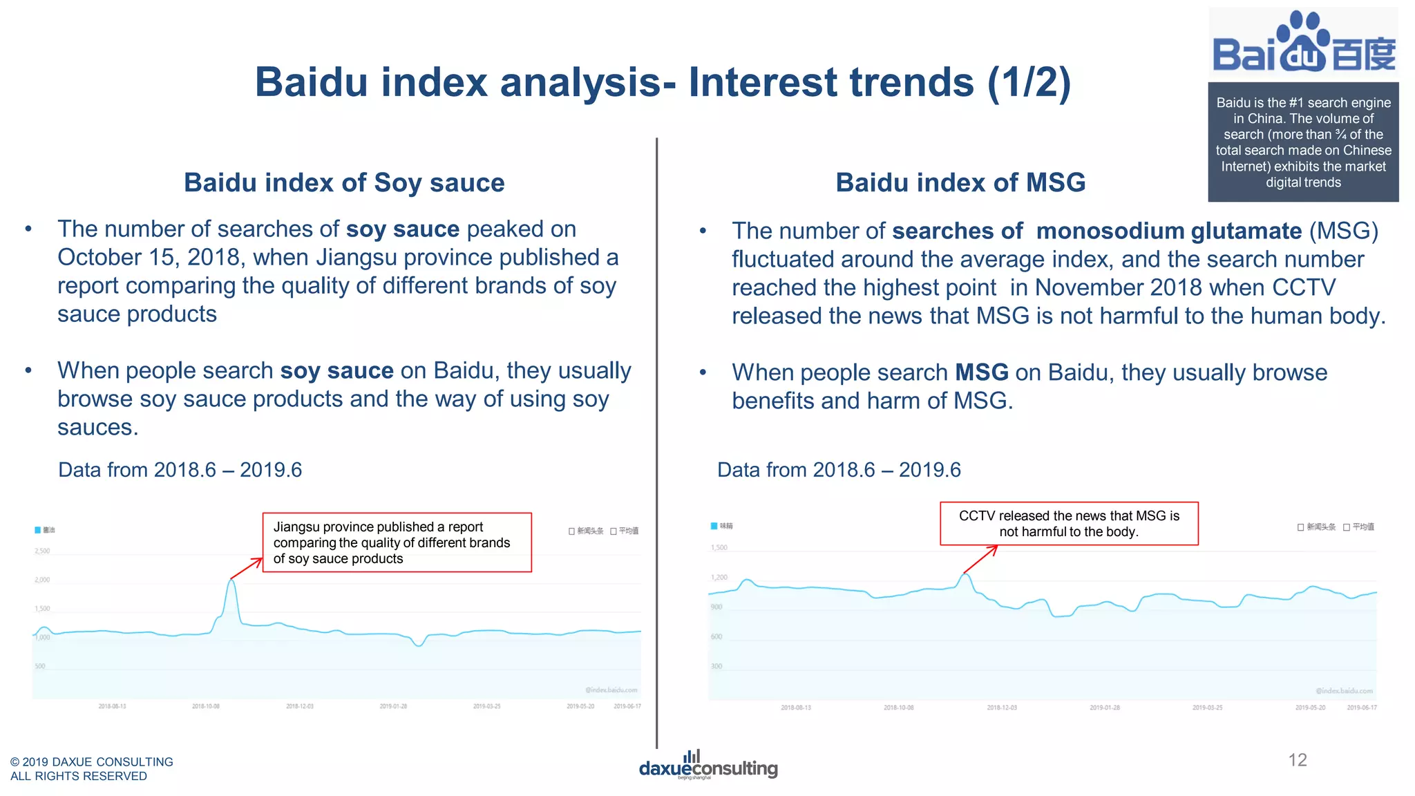 © 2019 DAXUE CONSULTING
ALL RIGHTS RESERVED
Baidu index analysis- Interest trends (1/2)
Baidu index of Soy sauce Baidu index of MSG
• The number of searches of soy sauce peaked on
October 15, 2018, when Jiangsu province published a
report comparing the quality of different brands of soy
sauce products
• When people search soy sauce on Baidu, they usually
browse soy sauce products and the way of using soy
sauces.
Data from 2018.6 – 2019.6
12
Baidu is the #1 search engine
in China. The volume of
search (more than ¾ of the
total search made on Chinese
Internet) exhibits the market
digital trends
• The number of searches of monosodium glutamate (MSG)
fluctuated around the average index, and the search number
reached the highest point in November 2018 when CCTV
released the news that MSG is not harmful to the human body.
• When people search MSG on Baidu, they usually browse
benefits and harm of MSG.
Data from 2018.6 – 2019.6
Jiangsu province published a report
comparing the quality of different brands
of soy sauce products
CCTV released the news that MSG is
not harmful to the body.
 