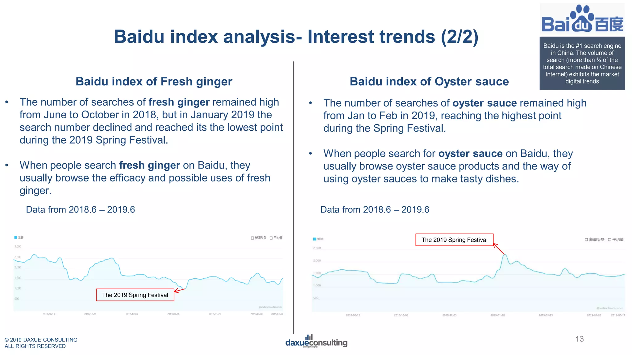 © 2019 DAXUE CONSULTING
ALL RIGHTS RESERVED
Baidu index analysis- Interest trends (2/2)
Baidu index of Fresh ginger Baidu index of Oyster sauce
• The number of searches of fresh ginger remained high
from June to October in 2018, but in January 2019 the
search number declined and reached its the lowest point
during the 2019 Spring Festival.
• When people search fresh ginger on Baidu, they
usually browse the efficacy and possible uses of fresh
ginger.
Data from 2018.6 – 2019.6
13
Baidu is the #1 search engine
in China. The volume of
search (more than ¾ of the
total search made on Chinese
Internet) exhibits the market
digital trends
• The number of searches of oyster sauce remained high
from Jan to Feb in 2019, reaching the highest point
during the Spring Festival.
• When people search for oyster sauce on Baidu, they
usually browse oyster sauce products and the way of
using oyster sauces to make tasty dishes.
Data from 2018.6 – 2019.6
The 2019 Spring Festival
The 2019 Spring Festival
 