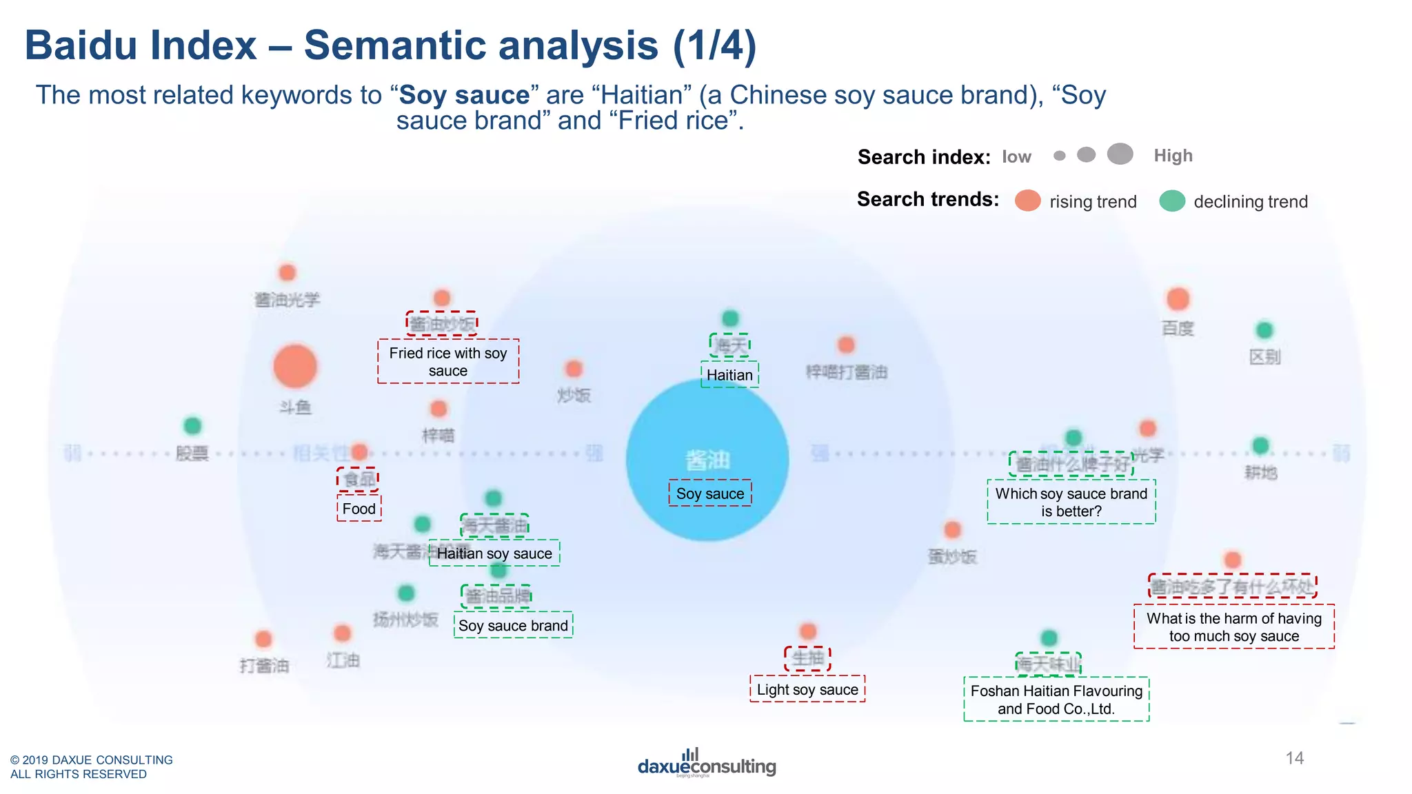 © 2019 DAXUE CONSULTING
ALL RIGHTS RESERVED
Baidu Index – Semantic analysis (1/4)
The most related keywords to “Soy sauce” are “Haitian” (a Chinese soy sauce brand), “Soy
sauce brand” and “Fried rice”.
14
Fried rice with soy
sauce
Soy sauce
Haitian
Which soy sauce brand
is better?
Foshan Haitian Flavouring
and Food Co.,Ltd.
Soy sauce brand
Haitian soy sauce
What is the harm of having
too much soy sauce
Food
Light soy sauce
Search index: low High
Search trends: rising trend declining trend
 