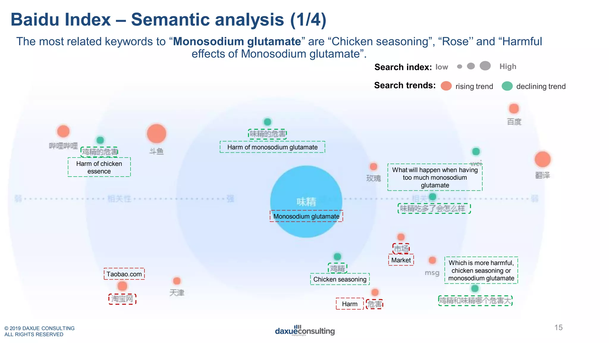 © 2019 DAXUE CONSULTING
ALL RIGHTS RESERVED
Baidu Index – Semantic analysis (1/4)
The most related keywords to “Monosodium glutamate” are “Chicken seasoning”, “Rose’’ and “Harmful
effects of Monosodium glutamate”.
15
Search index: low High
Search trends: rising trend declining trend
Monosodium glutamate
Taobao.com
Harm
Market
Harm of chicken
essence
Harm of monosodium glutamate
What will happen when having
too much monosodium
glutamate
Which is more harmful,
chicken seasoning or
monosodium glutamateChicken seasoning
 