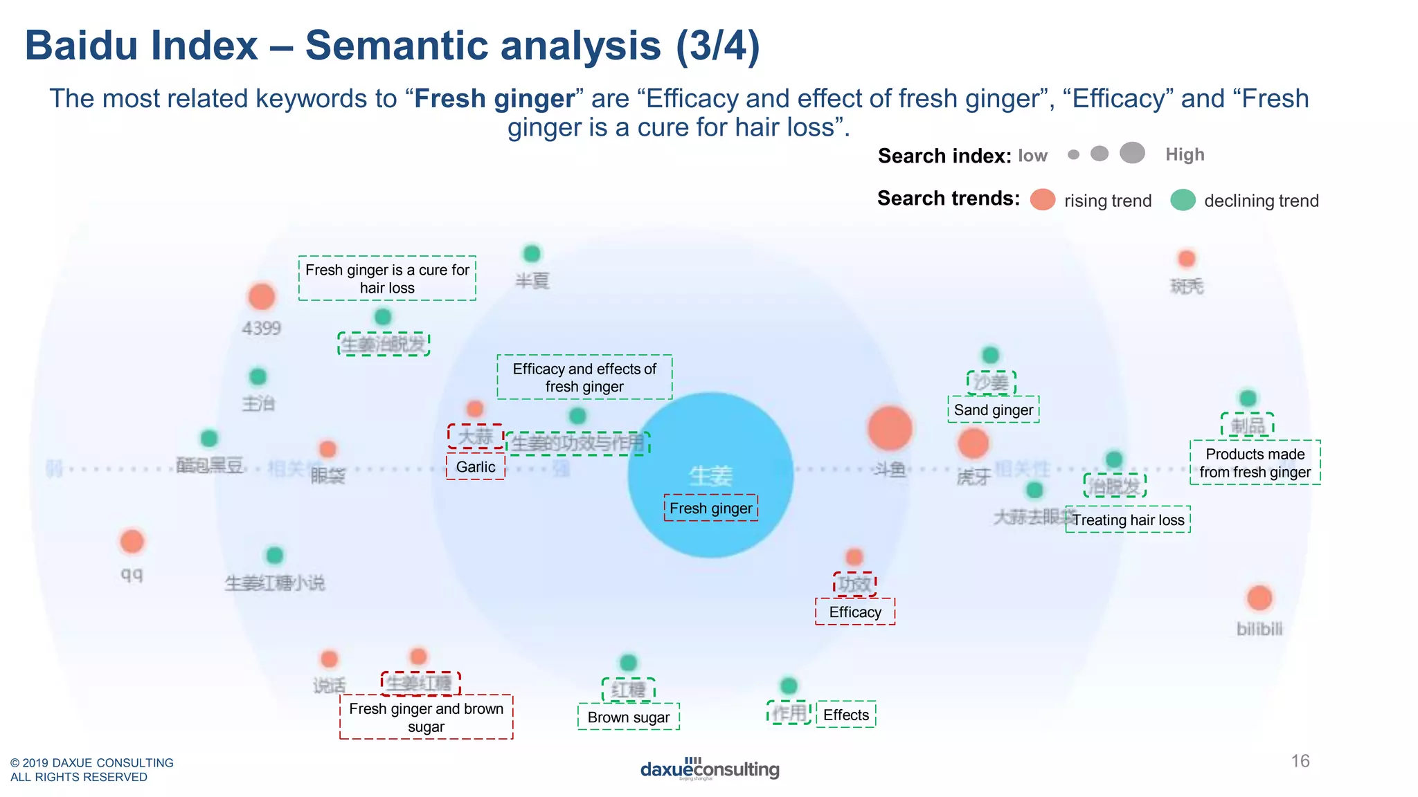 © 2019 DAXUE CONSULTING
ALL RIGHTS RESERVED
Baidu Index – Semantic analysis (3/4)
The most related keywords to “Fresh ginger” are “Efficacy and effect of fresh ginger”, “Efficacy” and “Fresh
ginger is a cure for hair loss”.
16
Treating hair loss
Efficacy
Fresh ginger and brown
sugar
Brown sugar Effects
Products made
from fresh ginger
Sand ginger
Efficacy and effects of
fresh ginger
Fresh ginger is a cure for
hair loss
Fresh ginger
Garlic
Search index: low High
Search trends: rising trend declining trend
 