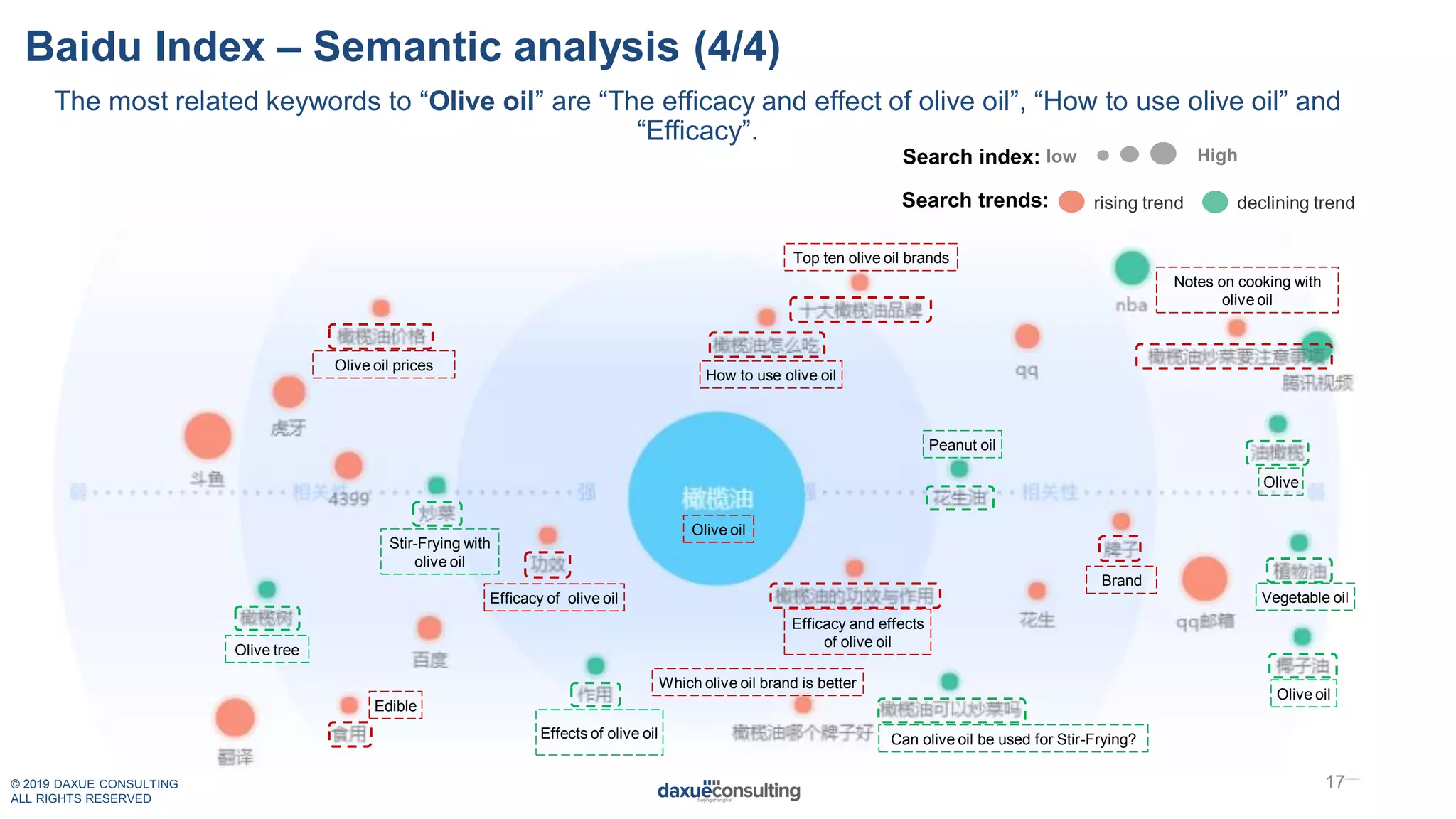 © 2019 DAXUE CONSULTING
ALL RIGHTS RESERVED
Baidu Index – Semantic analysis (4/4)
The most related keywords to “Olive oil” are “The efficacy and effect of olive oil”, “How to use olive oil” and
“Efficacy”.
17
Olive oil prices
Olive oil
Vegetable oil
Olive
Effects of olive oil
Peanut oil
Can olive oil be used for Stir-Frying?
Olive tree
Stir-Frying with
olive oil
How to use olive oil
Top ten olive oil brands
Notes on cooking with
olive oil
Brand
Efficacy and effects
of olive oil
Efficacy of olive oil
Edible
Which olive oil brand is better
Olive oil
Search index: low High
Search trends: rising trend declining trend
 