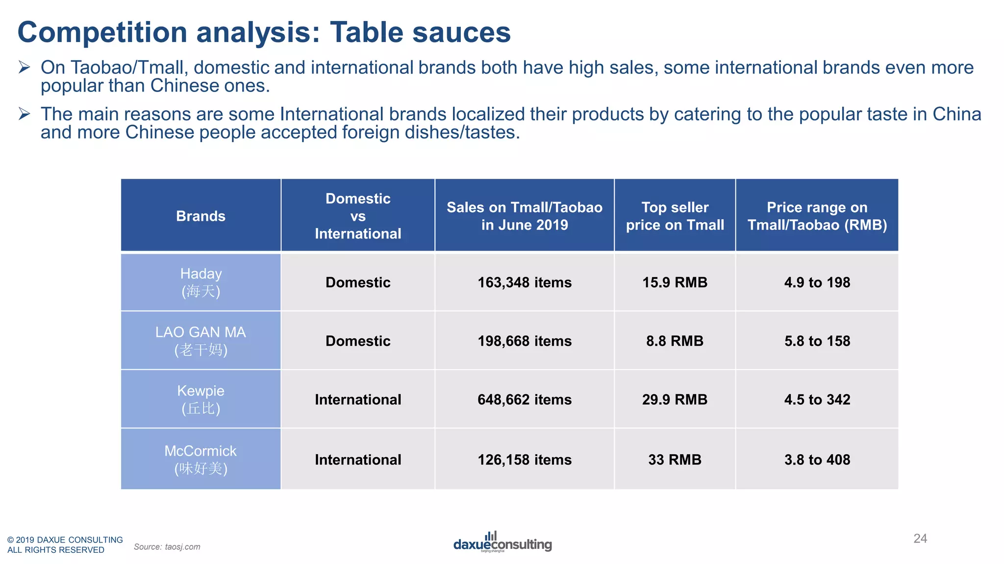 © 2019 DAXUE CONSULTING
ALL RIGHTS RESERVED
Competition analysis: Table sauces
Brands
Domestic
vs
International
Sales on Tmall/Taobao
in June 2019
Top seller
price on Tmall
Price range on
Tmall/Taobao (RMB)
Haday
(海天)
Domestic 163,348 items 15.9 RMB 4.9 to 198
LAO GAN MA
(老干妈)
Domestic 198,668 items 8.8 RMB 5.8 to 158
Kewpie
(丘比)
International 648,662 items 29.9 RMB 4.5 to 342
McCormick
(味好美)
International 126,158 items 33 RMB 3.8 to 408
Source: taosj.com
24
 On Taobao/Tmall, domestic and international brands both have high sales, some international brands even more
popular than Chinese ones.
 The main reasons are some International brands localized their products by catering to the popular taste in China
and more Chinese people accepted foreign dishes/tastes.
 