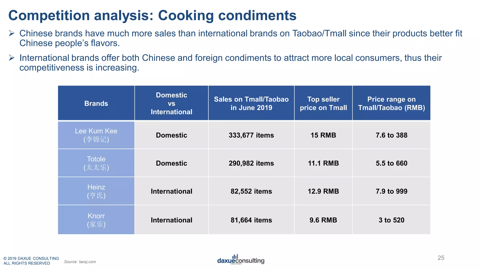 © 2019 DAXUE CONSULTING
ALL RIGHTS RESERVED
Competition analysis: Cooking condiments
Brands
Domestic
vs
International
Sales on Tmall/Taobao
in June 2019
Top seller
price on Tmall
Price range on
Tmall/Taobao (RMB)
Lee Kum Kee
(李锦记)
Domestic 333,677 items 15 RMB 7.6 to 388
Totole
(太太乐)
Domestic 290,982 items 11.1 RMB 5.5 to 660
Heinz
(亨氏)
International 82,552 items 12.9 RMB 7.9 to 999
Knorr
(家乐)
International 81,664 items 9.6 RMB 3 to 520
Source: taosj.com
25
 Chinese brands have much more sales than international brands on Taobao/Tmall since their products better fit
Chinese people’s flavors.
 International brands offer both Chinese and foreign condiments to attract more local consumers, thus their
competitiveness is increasing.
 