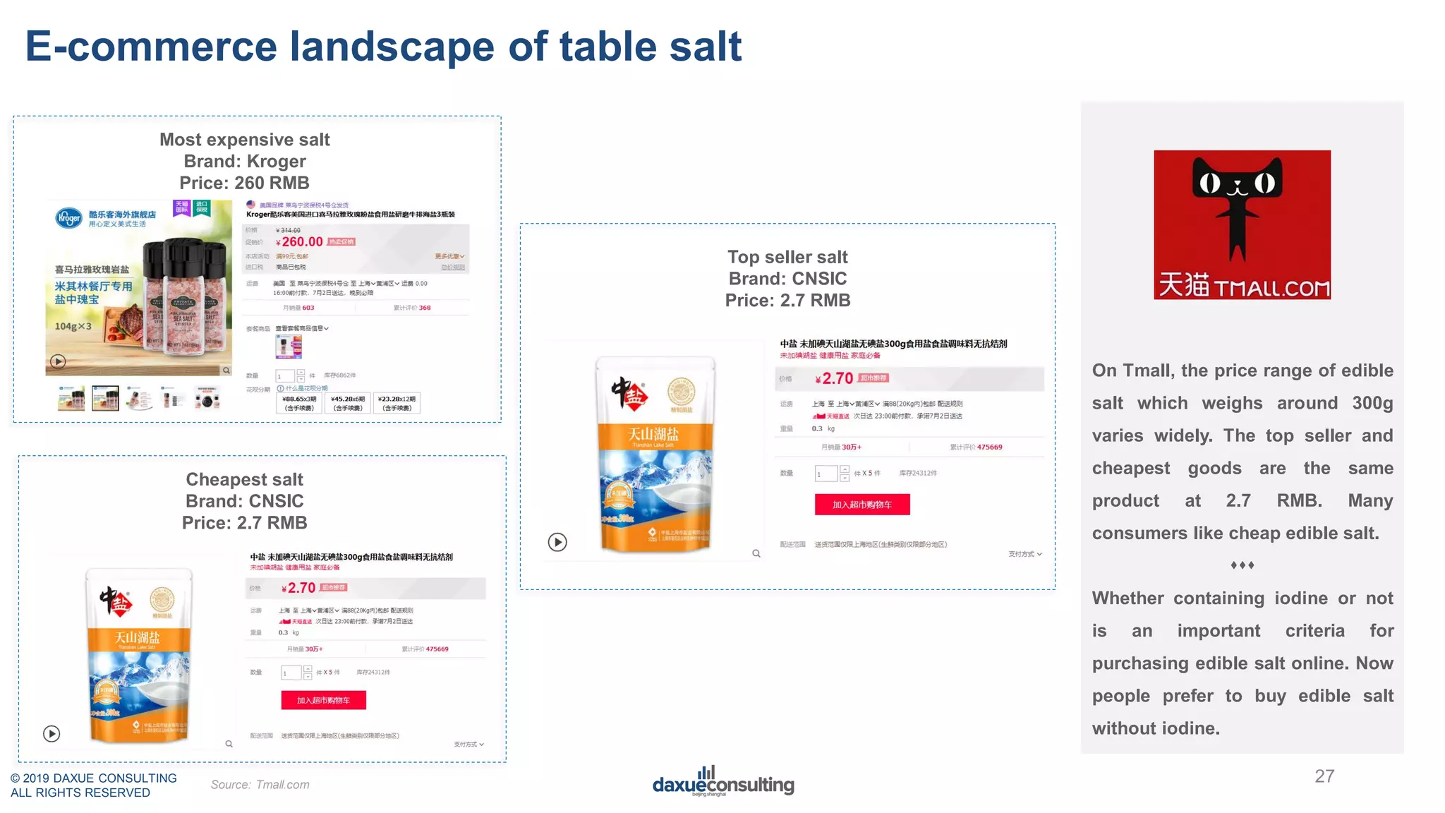 © 2019 DAXUE CONSULTING
ALL RIGHTS RESERVED
E-commerce landscape of table salt
27
On Tmall, the price range of edible
salt which weighs around 300g
varies widely. The top seller and
cheapest goods are the same
product at 2.7 RMB. Many
consumers like cheap edible salt.

Whether containing iodine or not
is an important criteria for
purchasing edible salt online. Now
people prefer to buy edible salt
without iodine.
Top seller salt
Brand: CNSIC
Price: 2.7 RMB
Most expensive salt
Brand: Kroger
Price: 260 RMB
Cheapest salt
Brand: CNSIC
Price: 2.7 RMB
Source: Tmall.com
 