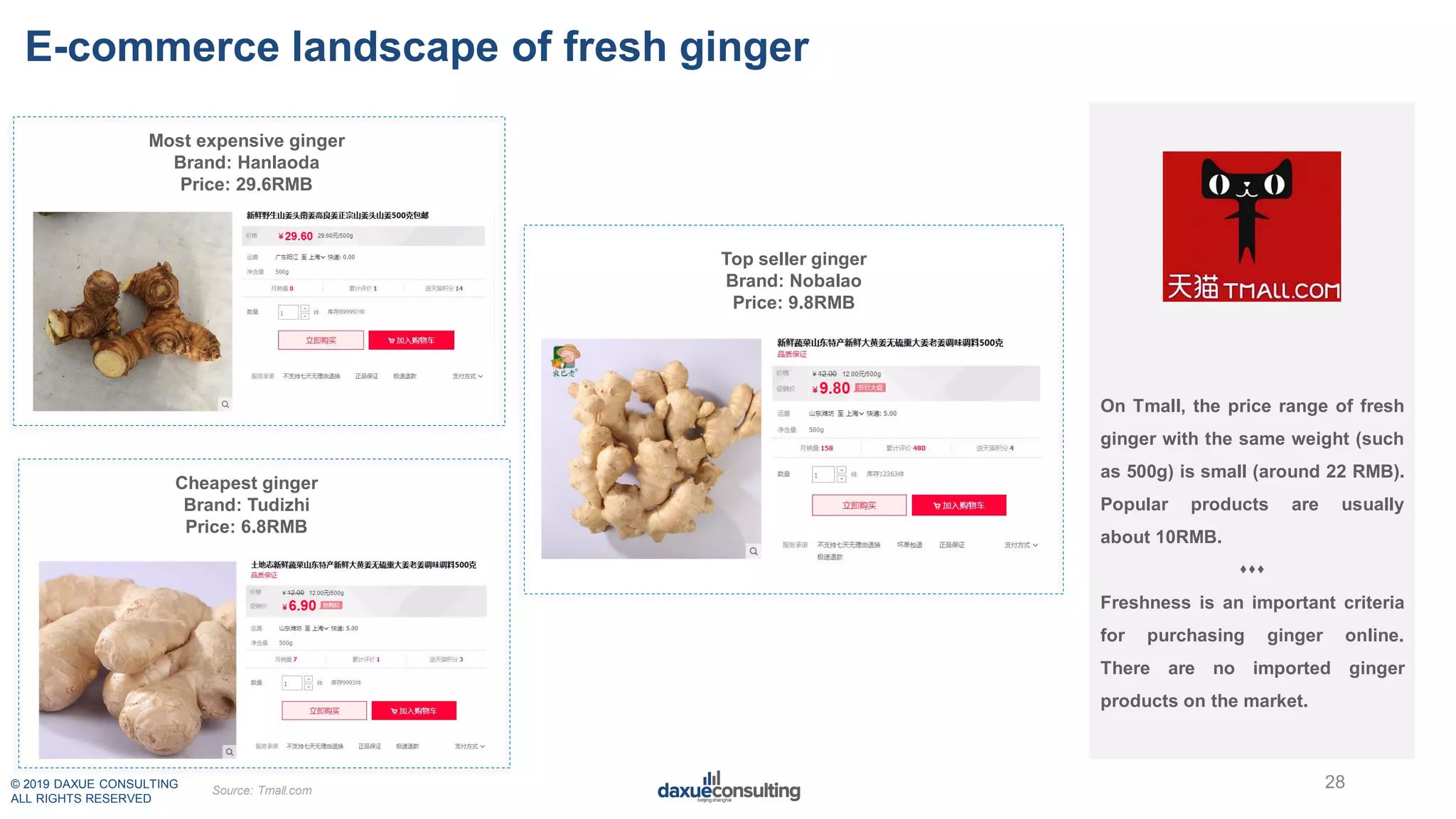 © 2019 DAXUE CONSULTING
ALL RIGHTS RESERVED
E-commerce landscape of fresh ginger
28
On Tmall, the price range of fresh
ginger with the same weight (such
as 500g) is small (around 22 RMB).
Popular products are usually
about 10RMB.

Freshness is an important criteria
for purchasing ginger online.
There are no imported ginger
products on the market.
Top seller ginger
Brand: Nobalao
Price: 9.8RMB
Most expensive ginger
Brand: Hanlaoda
Price: 29.6RMB
Cheapest ginger
Brand: Tudizhi
Price: 6.8RMB
Source: Tmall.com
 