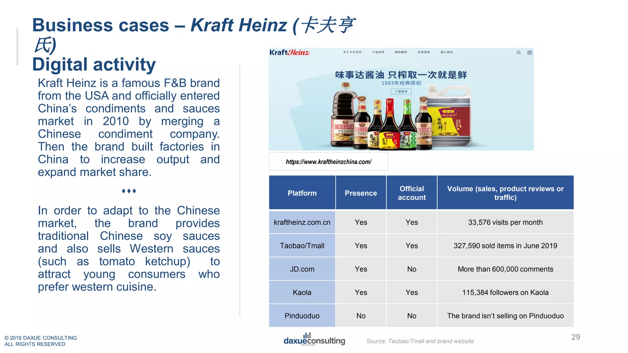 © 2019 DAXUE CONSULTING
ALL RIGHTS RESERVED
Business cases – Kraft Heinz (卡夫亨
氏)
Digital activity
Kraft Heinz is a famous F&B brand
from the USA and officially entered
China’s condiments and sauces
market in 2010 by merging a
Chinese condiment company.
Then the brand built factories in
China to increase output and
expand market share.

In order to adapt to the Chinese
market, the brand provides
traditional Chinese soy sauces
and also sells Western sauces
(such as tomato ketchup) to
attract young consumers who
prefer western cuisine.
https://www.kraftheinzchina.com/
29Source: Taobao/Tmall and brand website
Platform Presence
Official
account
Volume (sales, product reviews or
traffic)
kraftheinz.com.cn Yes Yes 33,576 visits per month
Taobao/Tmall Yes Yes 327,590 sold items in June 2019
JD.com Yes No More than 600,000 comments
Kaola Yes Yes 115,384 followers on Kaola
Pinduoduo No No The brand isn’t selling on Pinduoduo
 