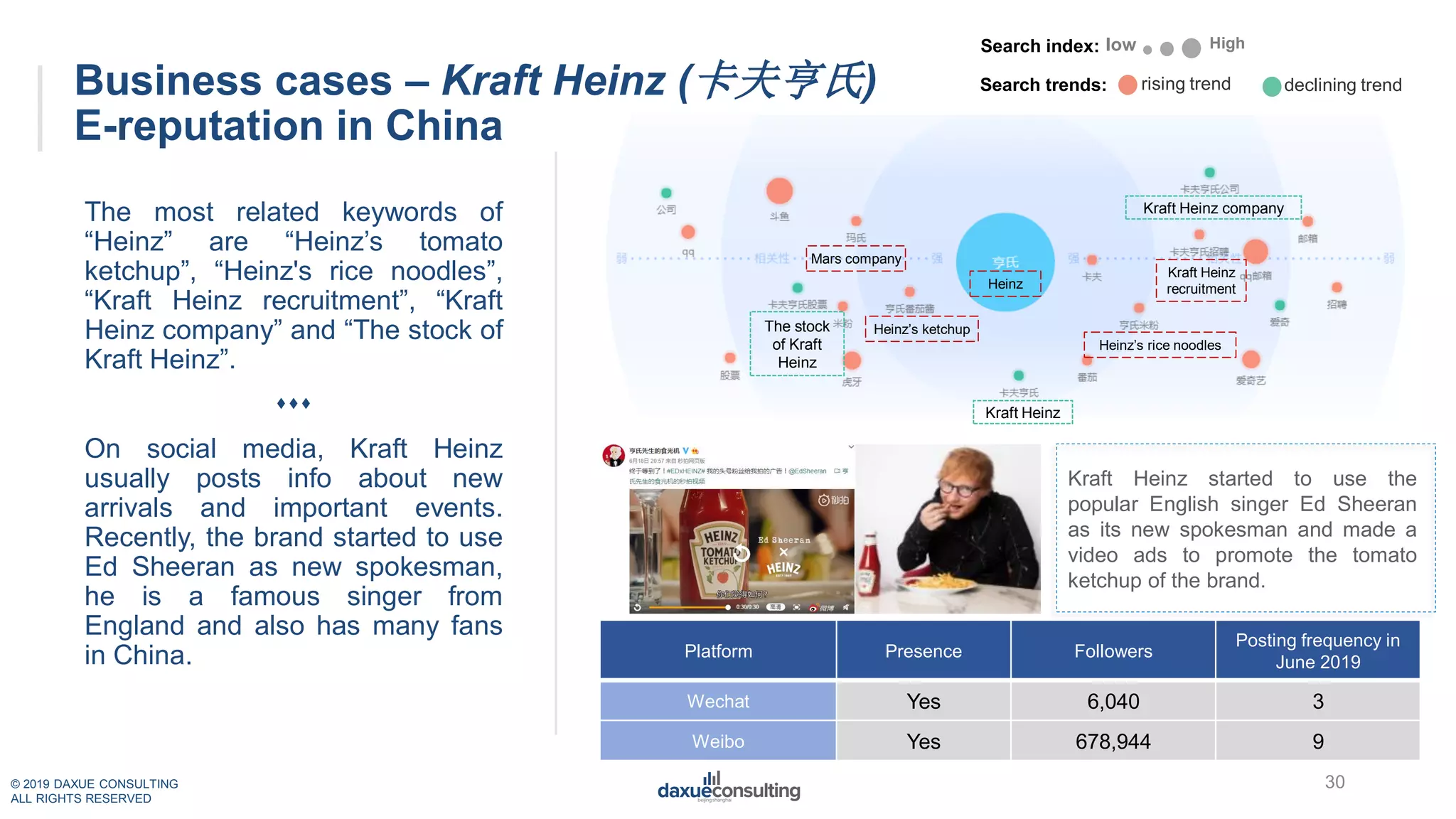 © 2019 DAXUE CONSULTING
ALL RIGHTS RESERVED
Business cases – Kraft Heinz (卡夫亨氏)
E-reputation in China
The most related keywords of
“Heinz” are “Heinz’s tomato
ketchup”, “Heinz's rice noodles”,
“Kraft Heinz recruitment”, “Kraft
Heinz company” and “The stock of
Kraft Heinz”.

On social media, Kraft Heinz
usually posts info about new
arrivals and important events.
Recently, the brand started to use
Ed Sheeran as new spokesman,
he is a famous singer from
England and also has many fans
in China. Platform Presence Followers
Posting frequency in
June 2019
Wechat Yes 6,040 3
Weibo Yes 678,944 9
30
Kraft Heinz started to use the
popular English singer Ed Sheeran
as its new spokesman and made a
video ads to promote the tomato
ketchup of the brand.
Search index: low High
Search trends: rising trend declining trend
Heinz
Heinz’s ketchup
Mars company
Heinz’s rice noodles
Kraft Heinz
recruitment
Kraft Heinz company
The stock
of Kraft
Heinz
Kraft Heinz
 