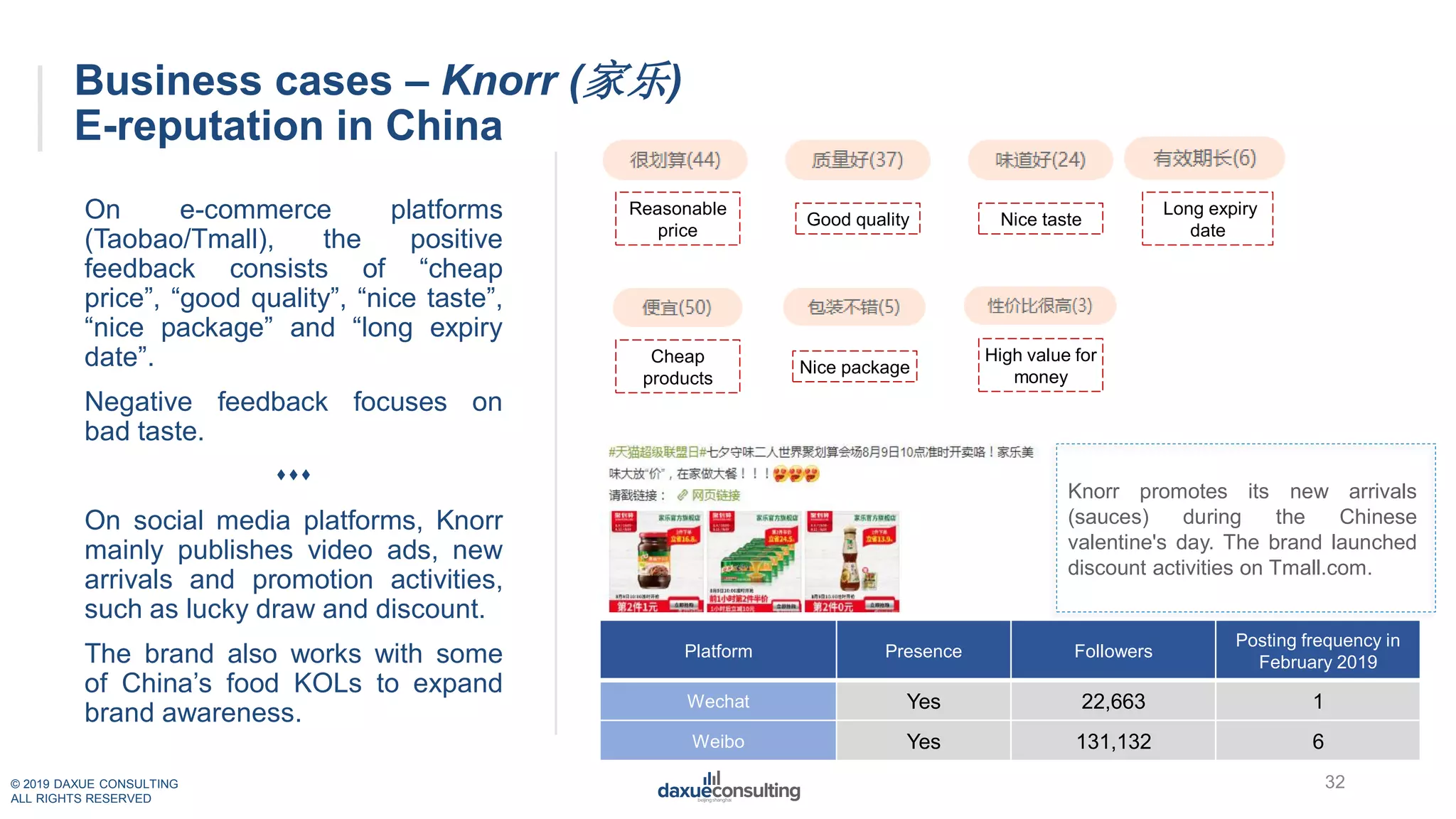 © 2019 DAXUE CONSULTING
ALL RIGHTS RESERVED
Business cases – Knorr (家乐)
E-reputation in China
On e-commerce platforms
(Taobao/Tmall), the positive
feedback consists of “cheap
price”, “good quality”, “nice taste”,
“nice package” and “long expiry
date”.
Negative feedback focuses on
bad taste.

On social media platforms, Knorr
mainly publishes video ads, new
arrivals and promotion activities,
such as lucky draw and discount.
The brand also works with some
of China’s food KOLs to expand
brand awareness.
Platform Presence Followers
Posting frequency in
February 2019
Wechat Yes 22,663 1
Weibo Yes 131,132 6
32
Knorr promotes its new arrivals
(sauces) during the Chinese
valentine's day. The brand launched
discount activities on Tmall.com.
Reasonable
price
Good quality Nice taste
Long expiry
date
Cheap
products
Nice package
High value for
money
 