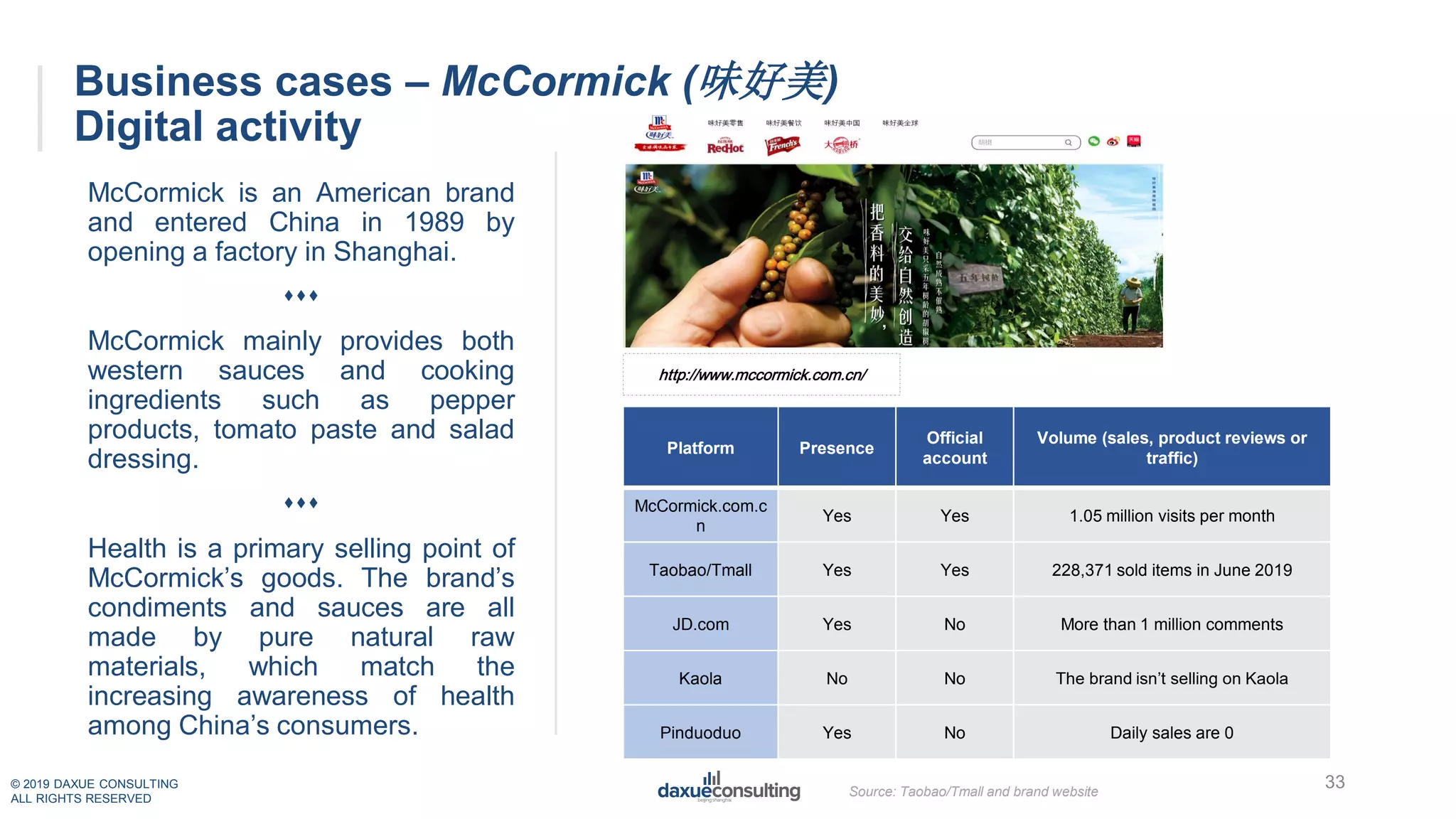 © 2019 DAXUE CONSULTING
ALL RIGHTS RESERVED
Business cases – McCormick (味好美)
Digital activity
McCormick is an American brand
and entered China in 1989 by
opening a factory in Shanghai.

McCormick mainly provides both
western sauces and cooking
ingredients such as pepper
products, tomato paste and salad
dressing.

Health is a primary selling point of
McCormick’s goods. The brand’s
condiments and sauces are all
made by pure natural raw
materials, which match the
increasing awareness of health
among China’s consumers.
http://www.mccormick.com.cn/
33Source: Taobao/Tmall and brand website
Platform Presence
Official
account
Volume (sales, product reviews or
traffic)
McCormick.com.c
n
Yes Yes 1.05 million visits per month
Taobao/Tmall Yes Yes 228,371 sold items in June 2019
JD.com Yes No More than 1 million comments
Kaola No No The brand isn’t selling on Kaola
Pinduoduo Yes No Daily sales are 0
 