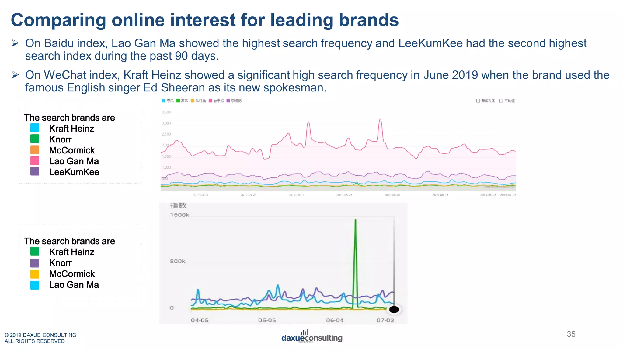 © 2019 DAXUE CONSULTING
ALL RIGHTS RESERVED
Comparing online interest for leading brands
 On Baidu index, Lao Gan Ma showed the highest search frequency and LeeKumKee had the second highest
search index during the past 90 days.
 On WeChat index, Kraft Heinz showed a significant high search frequency in June 2019 when the brand used the
famous English singer Ed Sheeran as its new spokesman.
35
The search brands are
Kraft Heinz
Knorr
McCormick
Lao Gan Ma
LeeKumKee
The search brands are
Kraft Heinz
Knorr
McCormick
Lao Gan Ma
 
