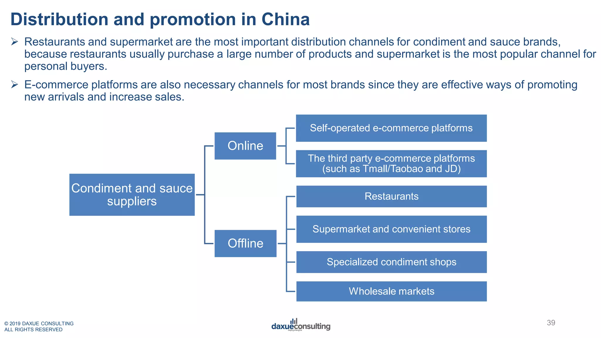 © 2019 DAXUE CONSULTING
ALL RIGHTS RESERVED
Distribution and promotion in China
 Restaurants and supermarket are the most important distribution channels for condiment and sauce brands,
because restaurants usually purchase a large number of products and supermarket is the most popular channel for
personal buyers.
 E-commerce platforms are also necessary channels for most brands since they are effective ways of promoting
new arrivals and increase sales.
39
Condiment and sauce
suppliers
Online
Self-operated e-commerce platforms
The third party e-commerce platforms
(such as Tmall/Taobao and JD)
Offline
Restaurants
Supermarket and convenient stores
Specialized condiment shops
Wholesale markets
 