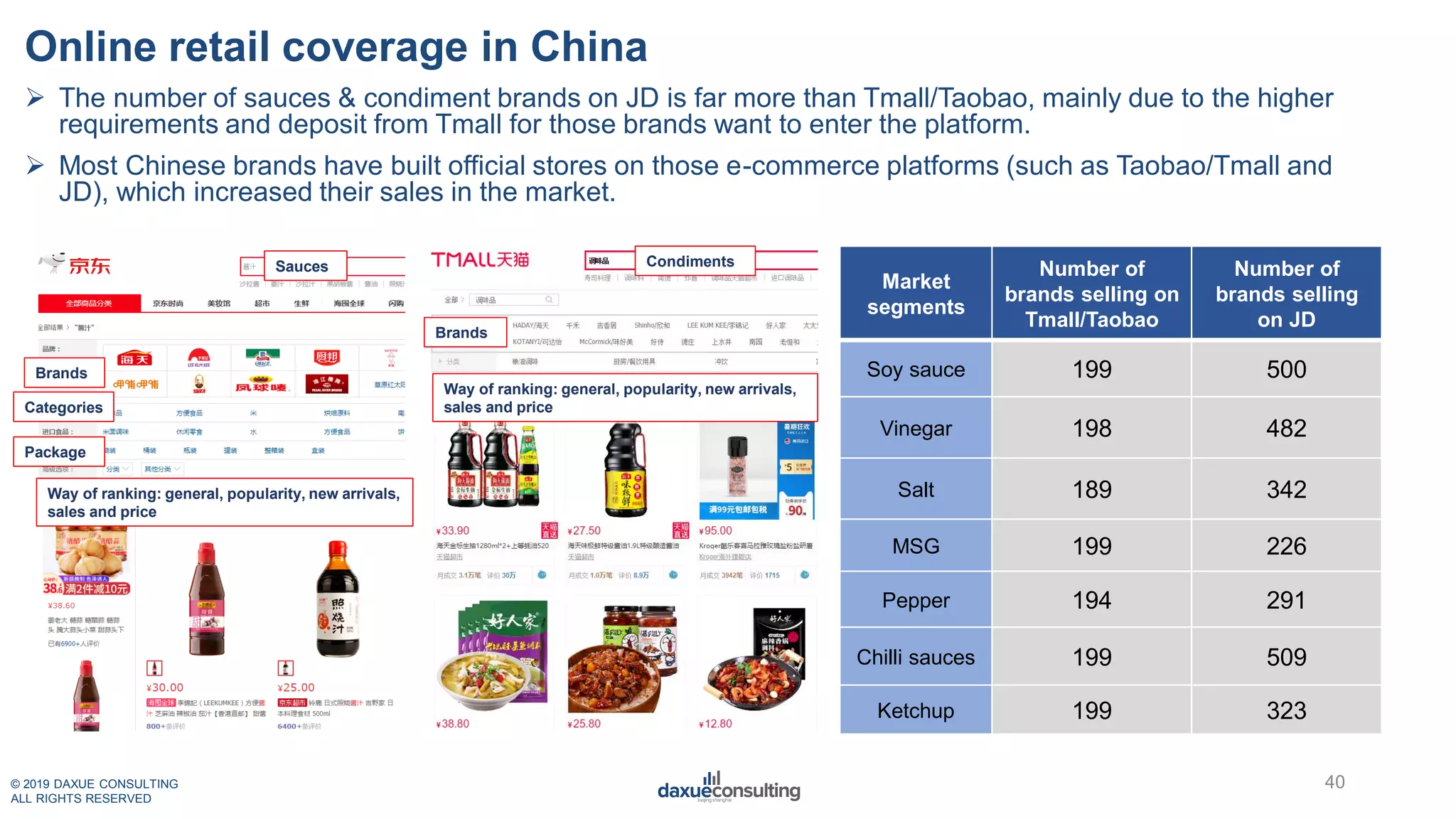 © 2019 DAXUE CONSULTING
ALL RIGHTS RESERVED
Online retail coverage in China
 The number of sauces & condiment brands on JD is far more than Tmall/Taobao, mainly due to the higher
requirements and deposit from Tmall for those brands want to enter the platform.
 Most Chinese brands have built official stores on those e-commerce platforms (such as Taobao/Tmall and
JD), which increased their sales in the market.
40
Market
segments
Number of
brands selling on
Tmall/Taobao
Number of
brands selling
on JD
Soy sauce 199 500
Vinegar 198 482
Salt 189 342
MSG 199 226
Pepper 194 291
Chilli sauces 199 509
Ketchup 199 323
CondimentsSauces
Brands
Brands
Way of ranking: general, popularity, new arrivals,
sales and price
Way of ranking: general, popularity, new arrivals,
sales and price
Package
Categories
 