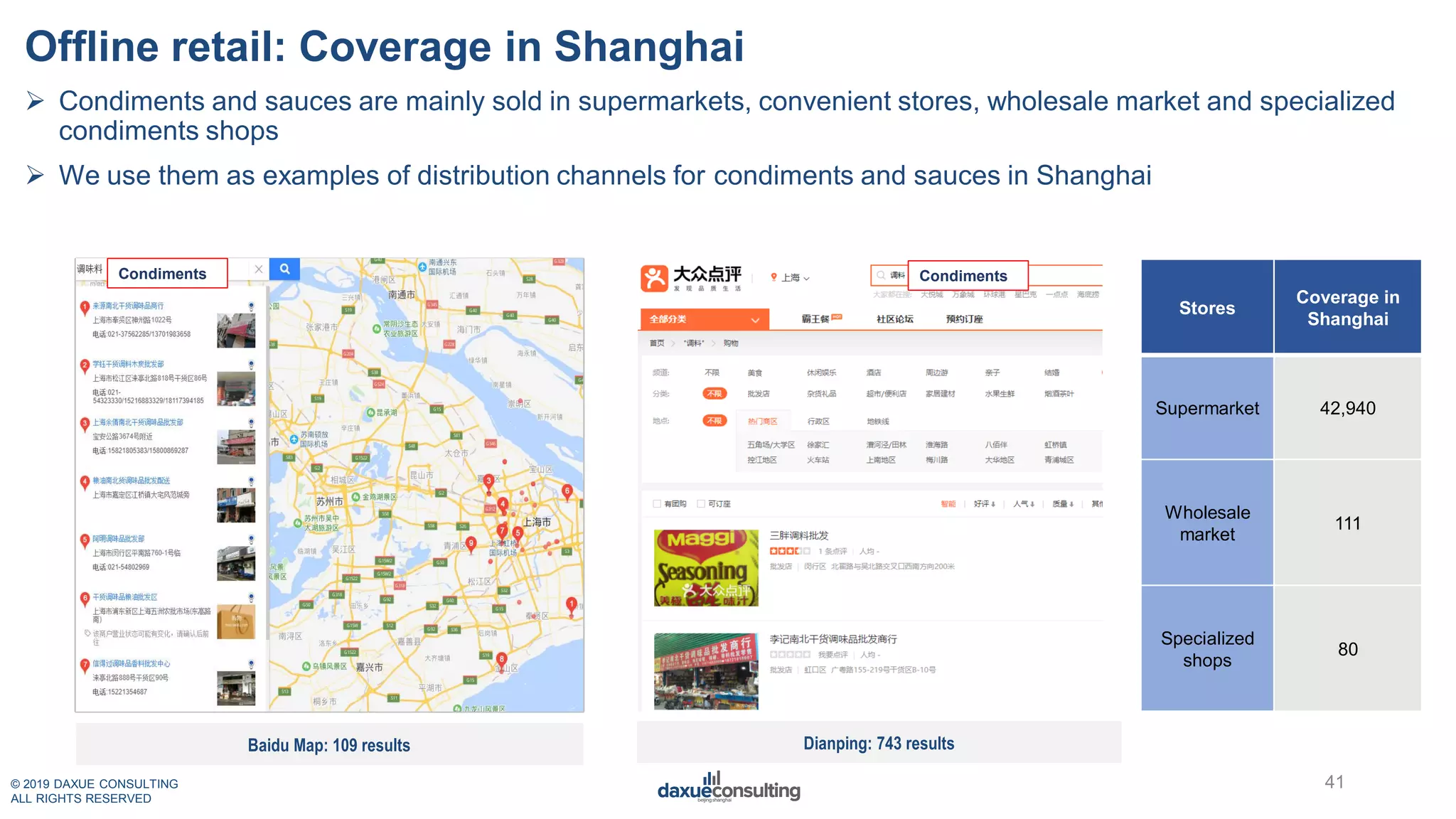 © 2019 DAXUE CONSULTING
ALL RIGHTS RESERVED
Offline retail: Coverage in Shanghai
Stores
Coverage in
Shanghai
Supermarket 42,940
Wholesale
market
111
Specialized
shops
80
Baidu Map: 109 results Dianping: 743 results
41
Copy the screenshot of the map found on Baidu Map
when searching for the product or service
 Condiments and sauces are mainly sold in supermarkets, convenient stores, wholesale market and specialized
condiments shops
 We use them as examples of distribution channels for condiments and sauces in Shanghai
CondimentsCondiments
 