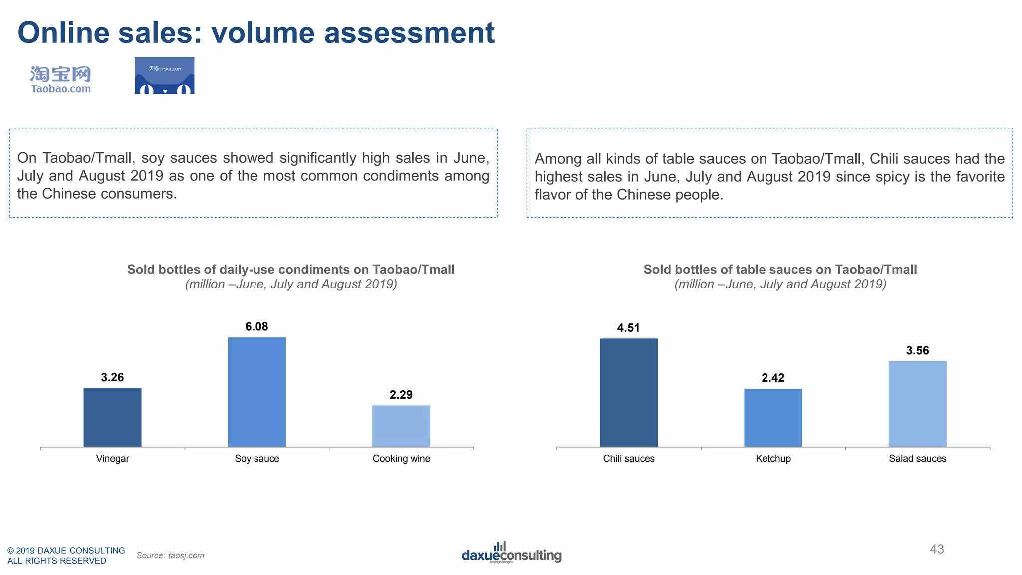 © 2019 DAXUE CONSULTING
ALL RIGHTS RESERVED
Online sales: volume assessment
Source: taosj.com
Among all kinds of table sauces on Taobao/Tmall, Chili sauces had the
highest sales in June, July and August 2019 since spicy is the favorite
flavor of the Chinese people.
On Taobao/Tmall, soy sauces showed significantly high sales in June,
July and August 2019 as one of the most common condiments among
the Chinese consumers.
43
3.26
6.08
2.29
Vinegar Soy sauce Cooking wine
Sold bottles of daily-use condiments on Taobao/Tmall
(million –June, July and August 2019)
4.51
2.42
3.56
Chili sauces Ketchup Salad sauces
Sold bottles of table sauces on Taobao/Tmall
(million –June, July and August 2019)
 