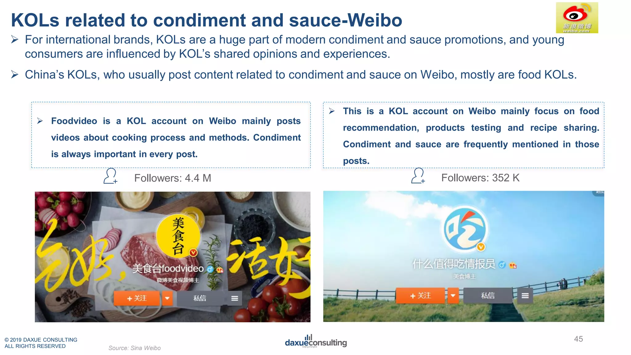 © 2019 DAXUE CONSULTING
ALL RIGHTS RESERVED
KOLs related to condiment and sauce-Weibo
 Foodvideo is a KOL account on Weibo mainly posts
videos about cooking process and methods. Condiment
is always important in every post.
 This is a KOL account on Weibo mainly focus on food
recommendation, products testing and recipe sharing.
Condiment and sauce are frequently mentioned in those
posts.
Followers: 4.4 M
45
Source: Sina Weibo
Followers: 352 K
 For international brands, KOLs are a huge part of modern condiment and sauce promotions, and young
consumers are influenced by KOL’s shared opinions and experiences.
 China’s KOLs, who usually post content related to condiment and sauce on Weibo, mostly are food KOLs.
 
